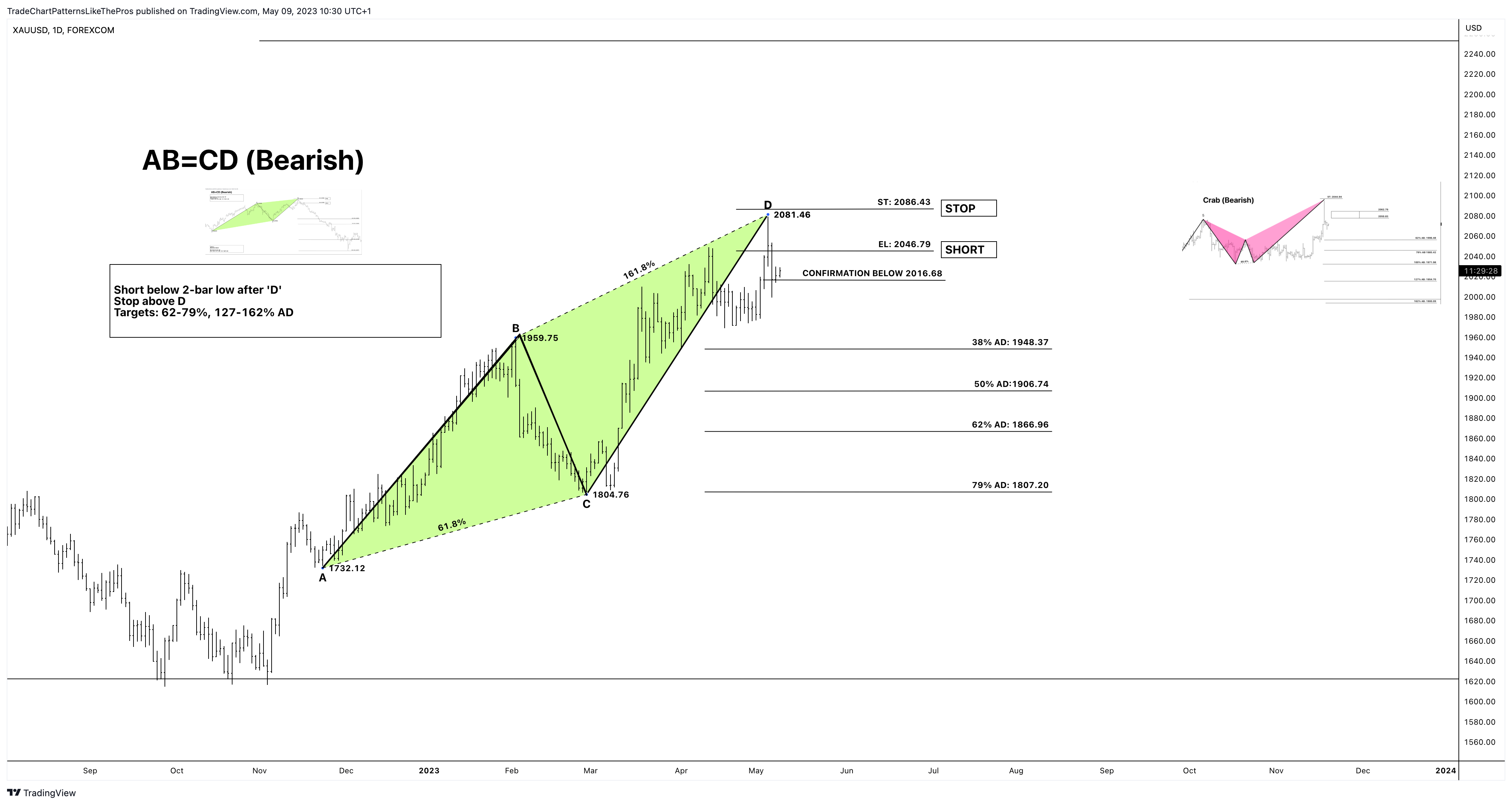 FOREXCOM:XAUUSD Chart Image by TradeChartPatternsLikeThePros