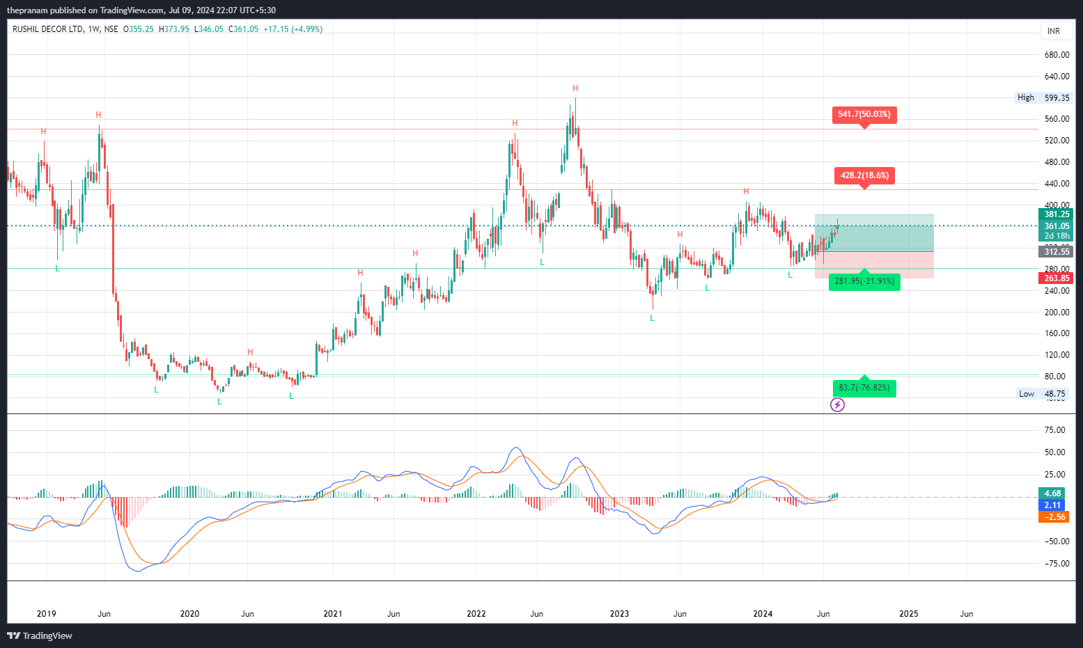 NSE:RUSHIL Chart Image by thepranam