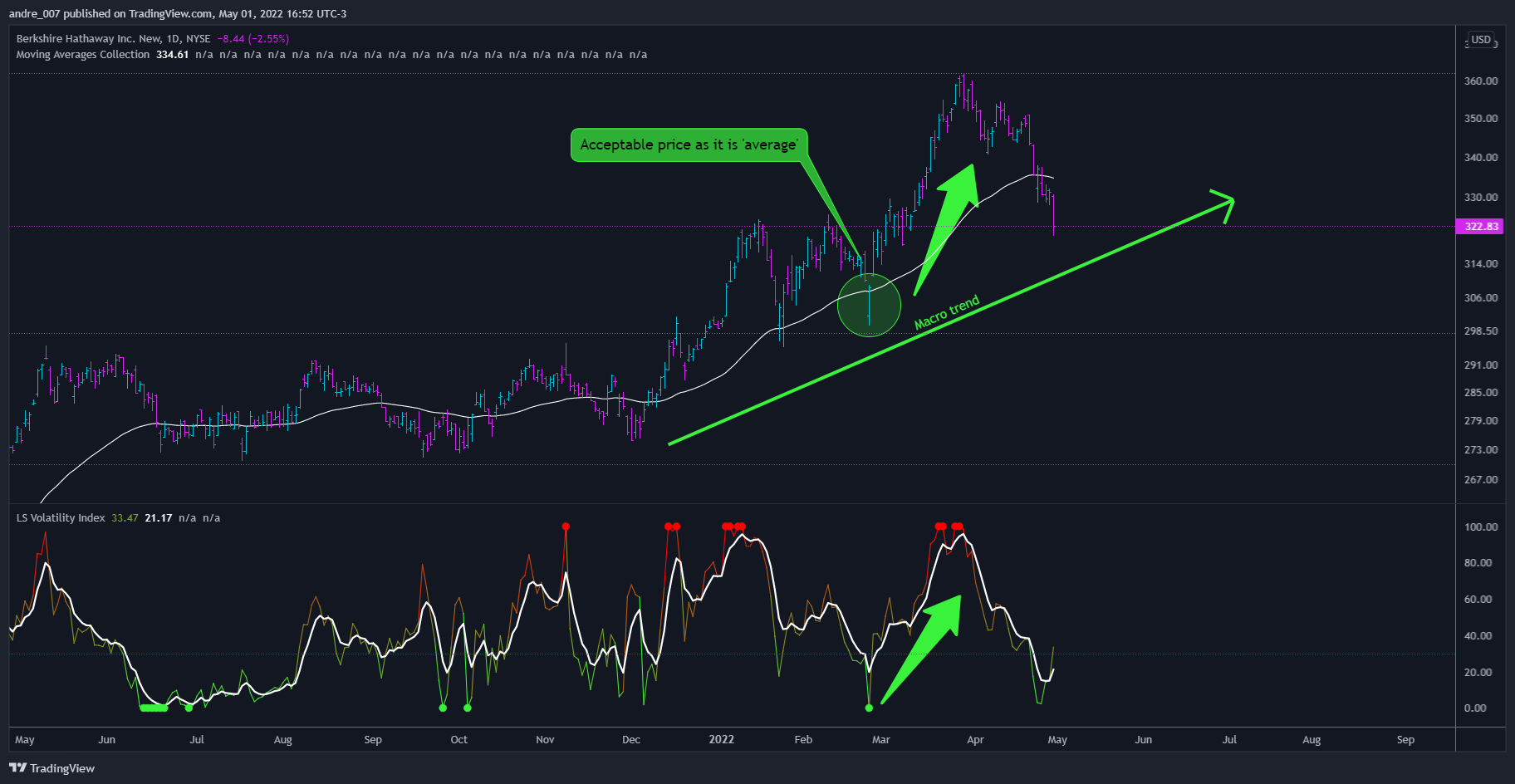 NYSE:BRK.B Chart Image by andre_007