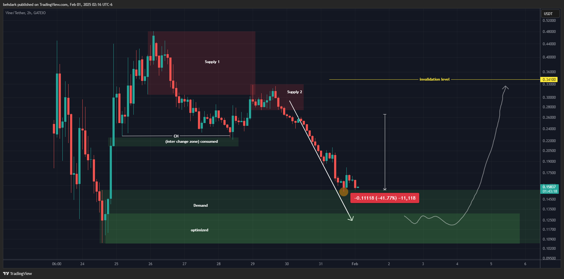 GATEIO:VINEUSDT Chart Image by behdark