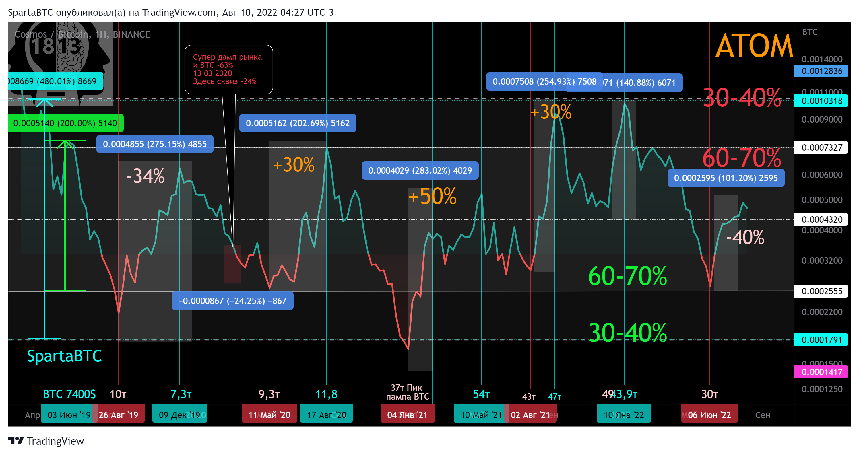 BINANCE:ATOMBTC Chart Image by SpartaBTC