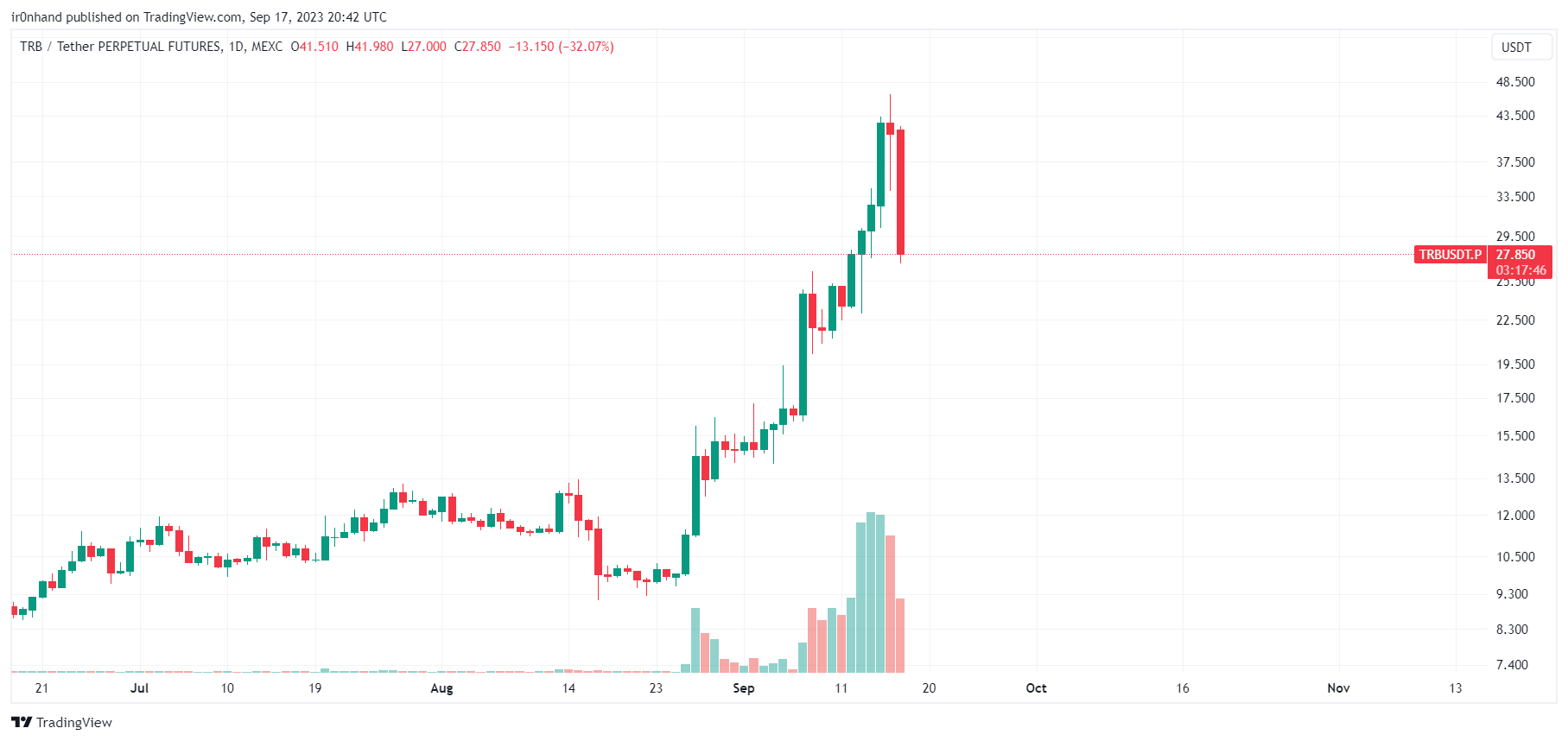 MEXC:TRBUSDT.P Chart Image by ir0nhand