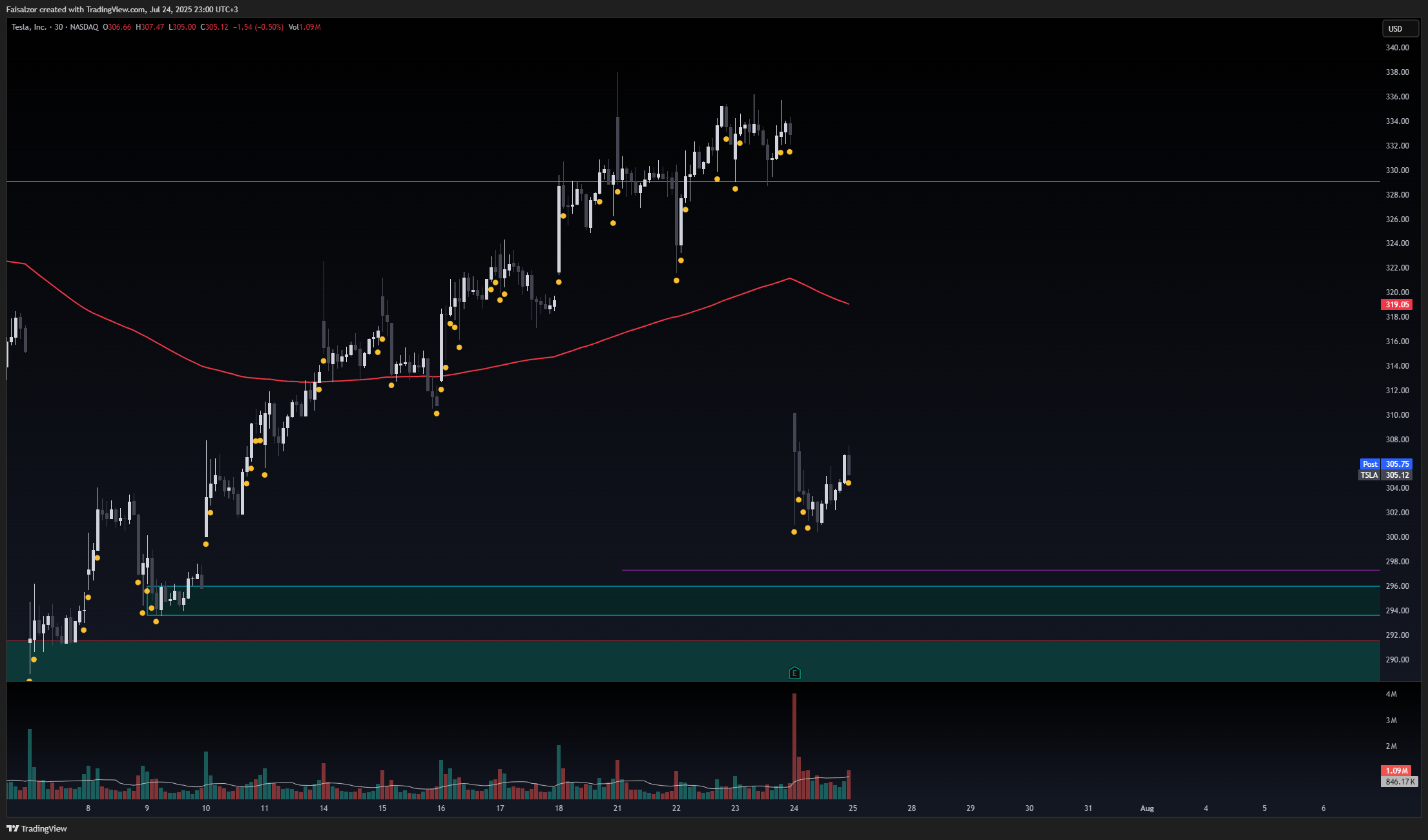 BATS:TSLA Chart Image by Faisalzor