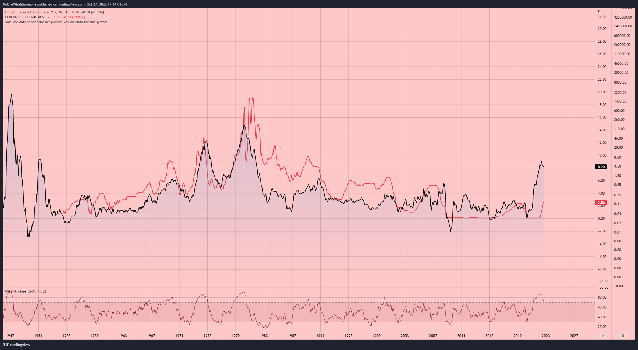 ECONOMICS:USIRYY Chart Image by NoOneWhoIsSomeone