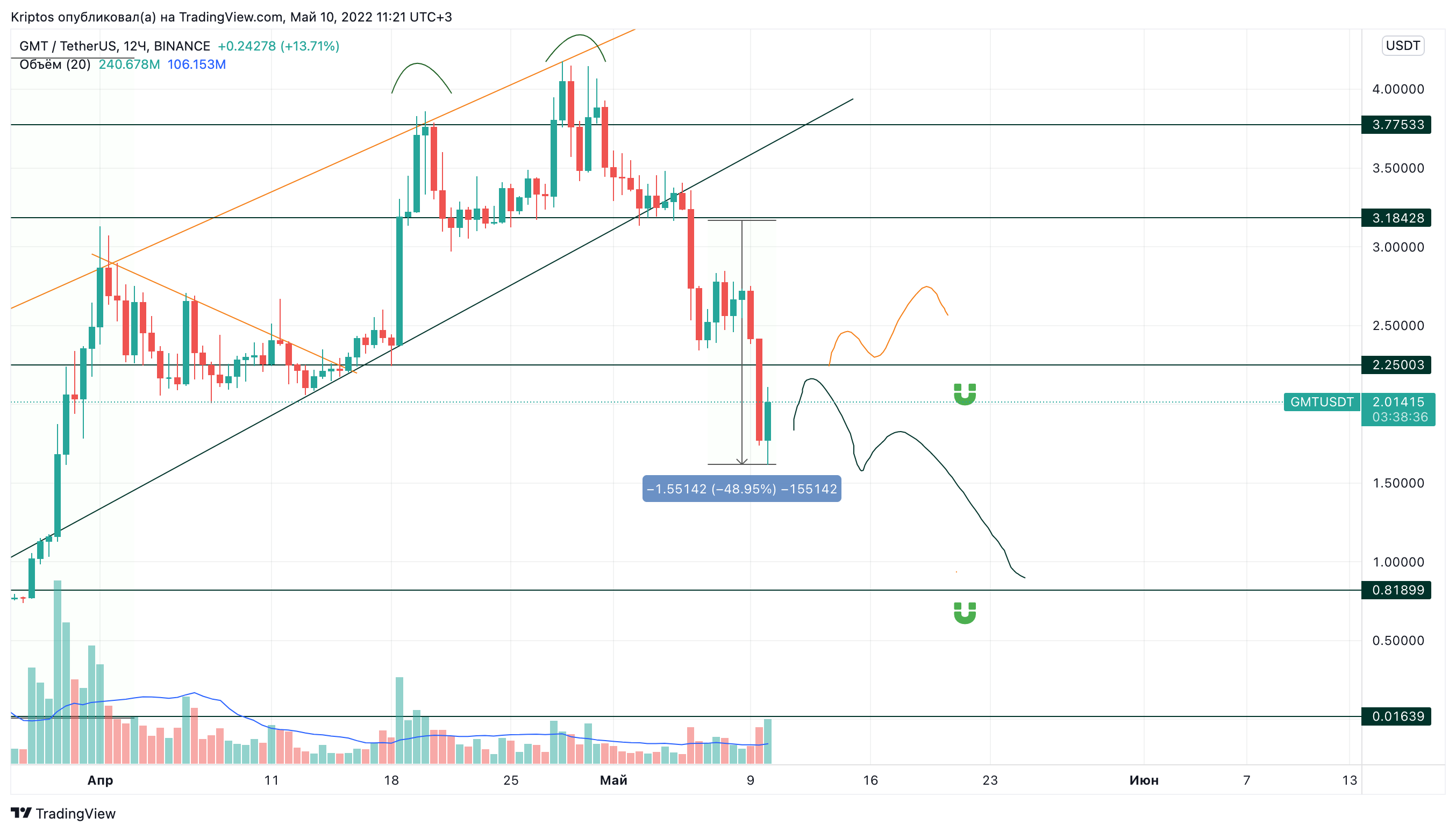 BINANCE:GMTUSDT Chart Image by Kirill_Gaitan