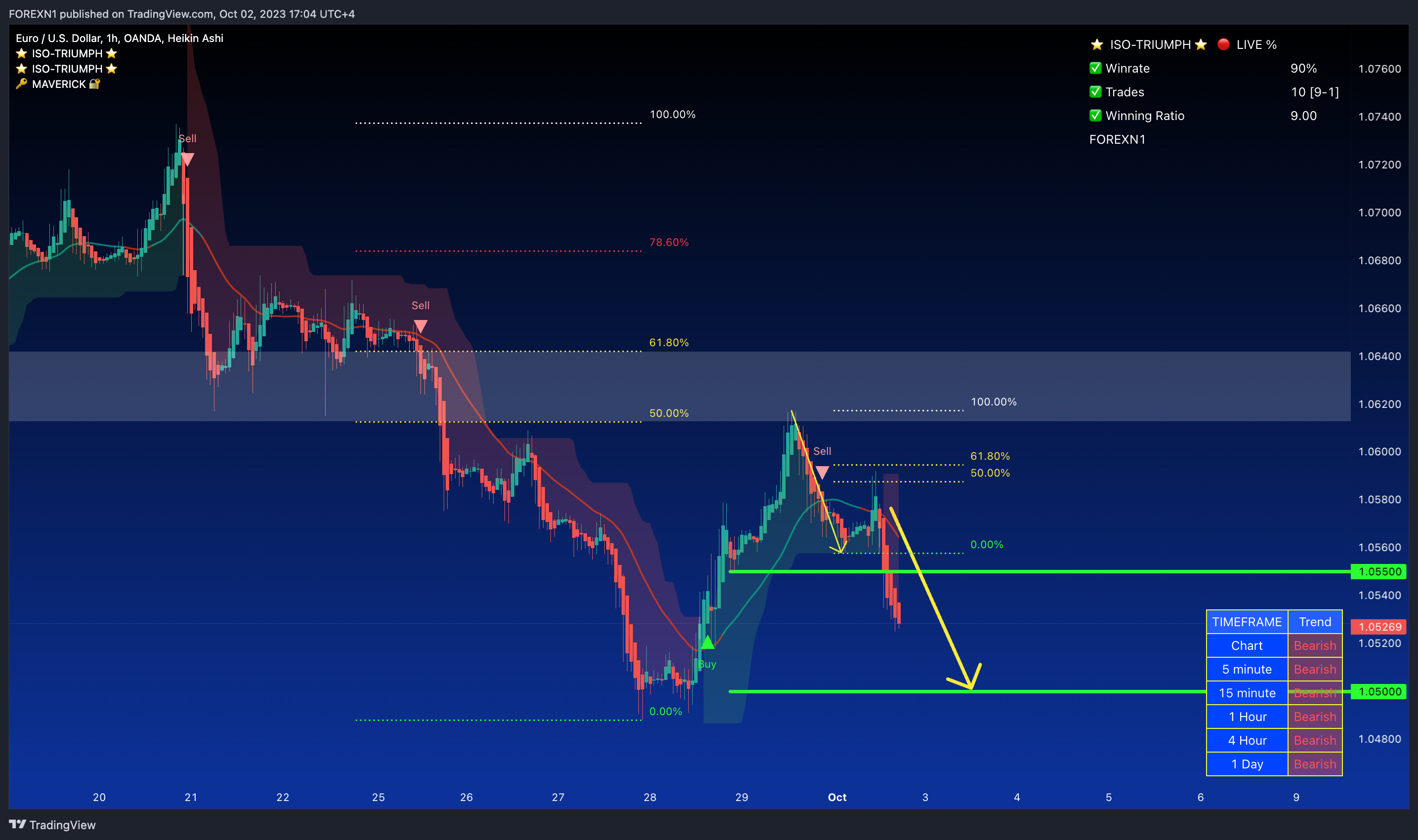 OANDA:EURUSD Chart Image by FOREXN1