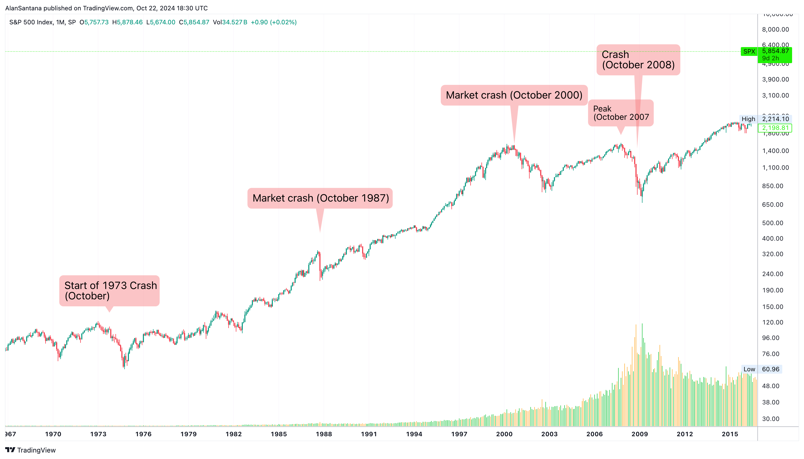 SP:SPX Chart Image by MasterAnanda