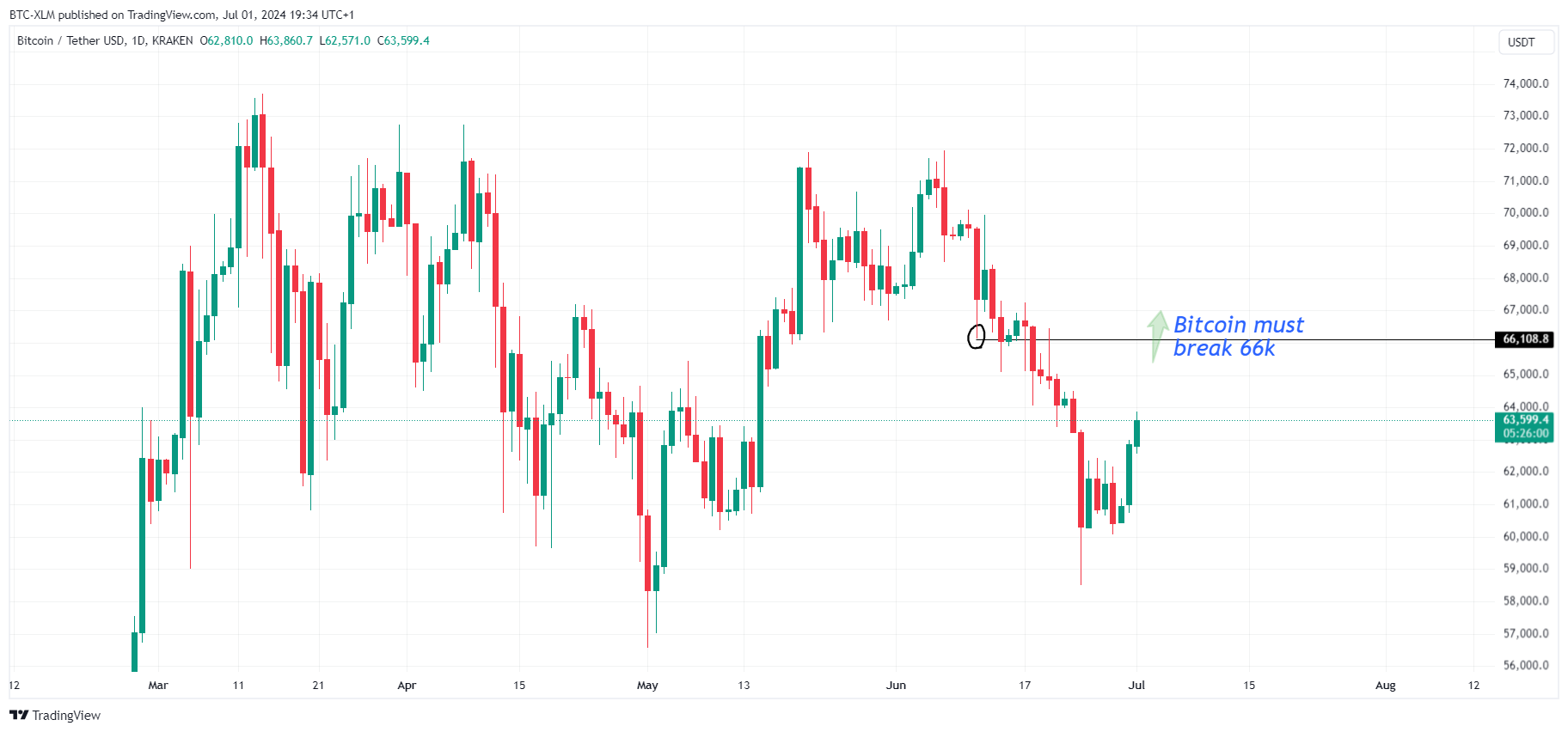 KRAKEN:BTCUSDT Chart Image by BTC-XLM