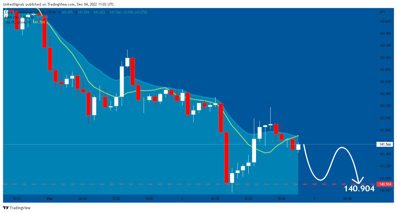 FX:EURJPY Chart Image by UnitedSignals