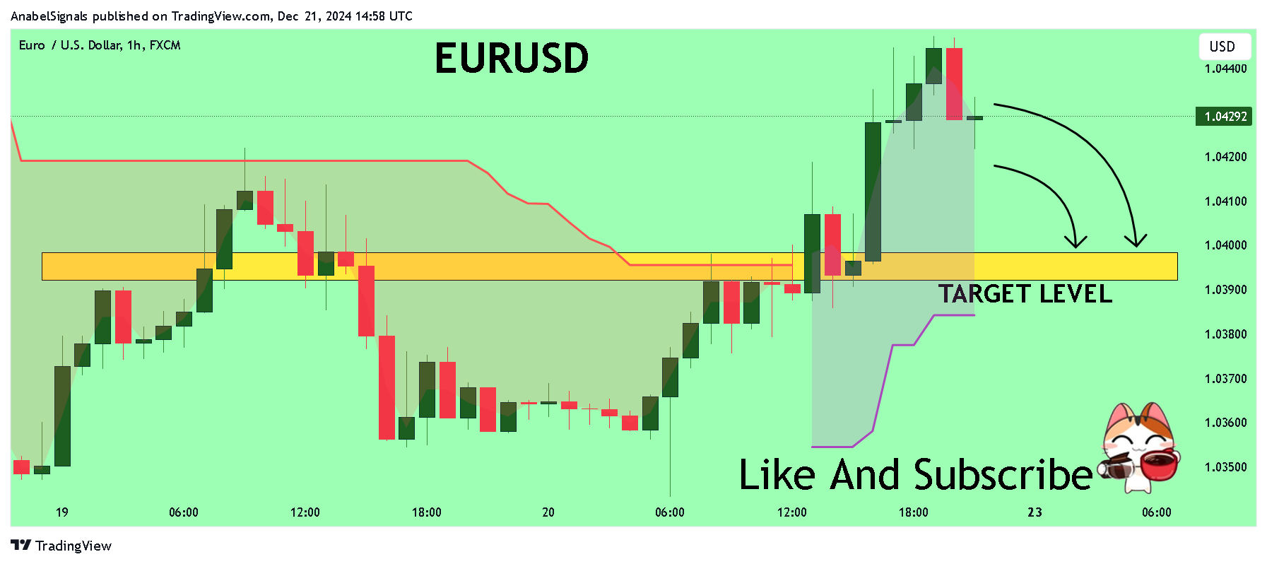 FX:EURUSD Chart Image by AnabelSignals