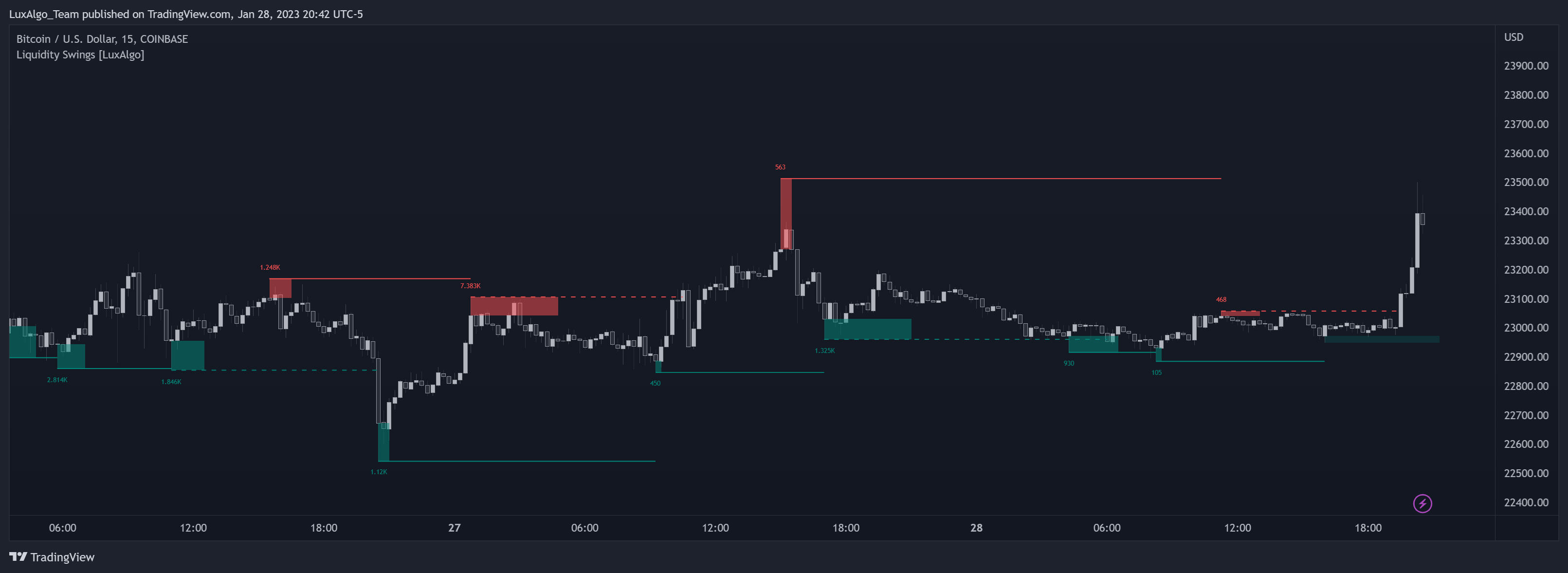 COINBASE:BTCUSD Chart Image by LuxAlgo_Team
