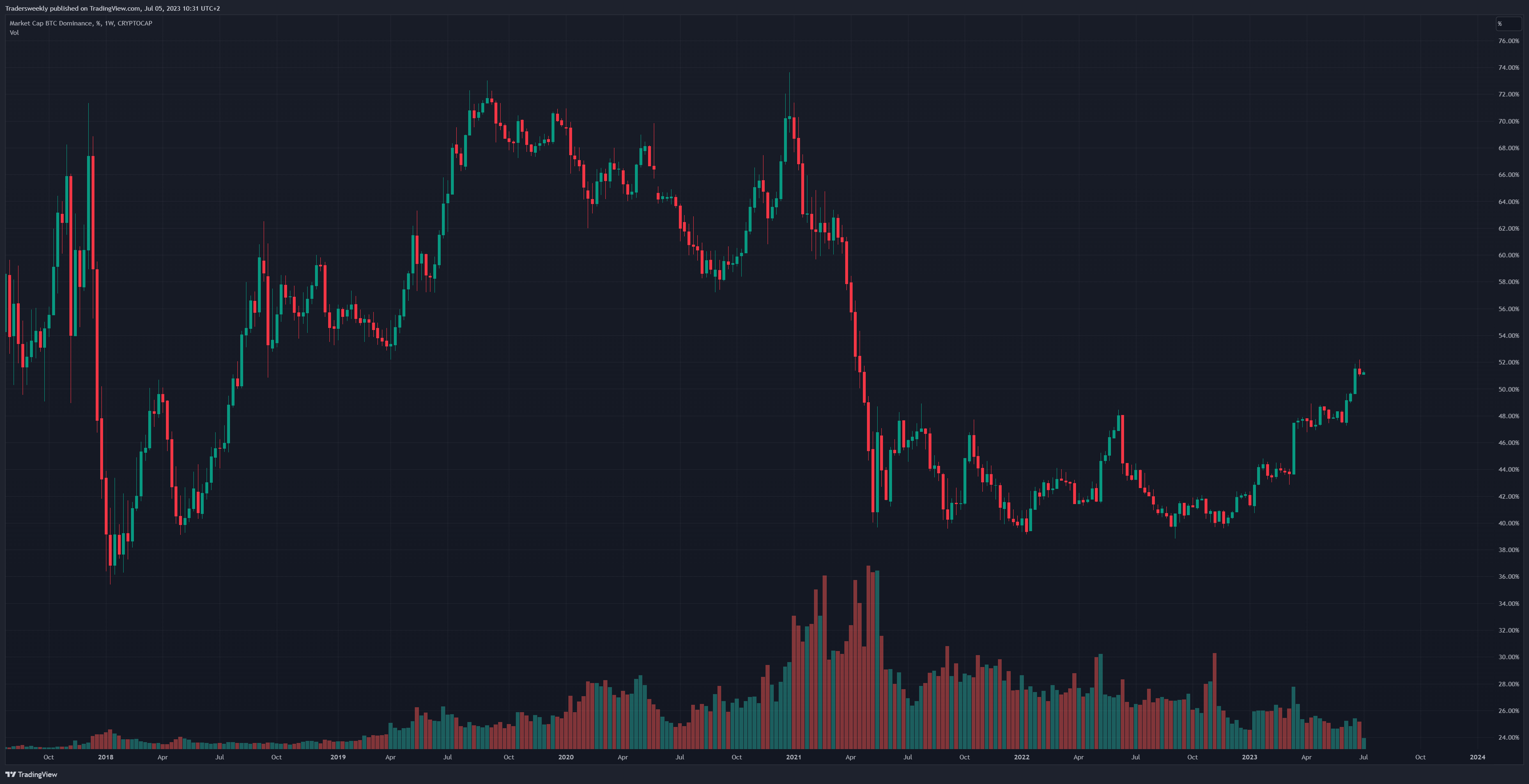 CRYPTOCAP:BTC.D Chart Image by Tradersweekly