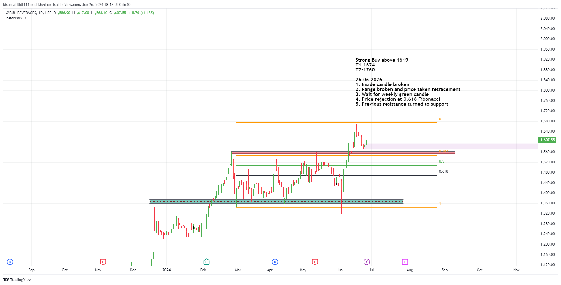 NSE:VBL Chart Image by Swinging_Inside_the_BAR