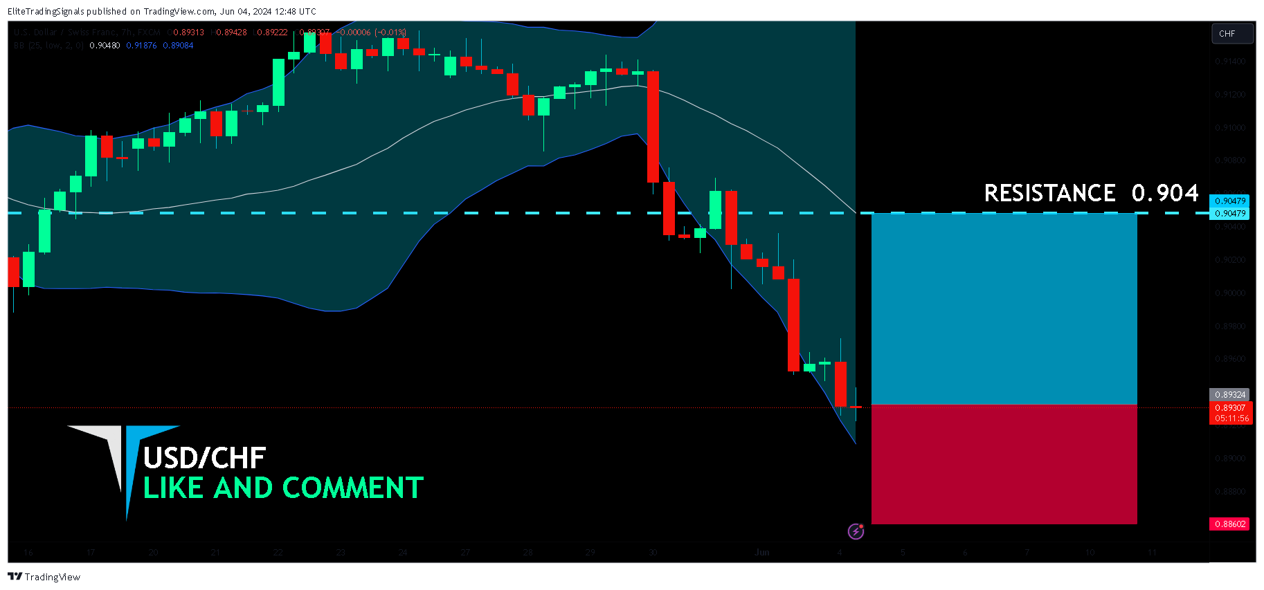 FX:USDCHF Chart Image by EliteTradingSignals