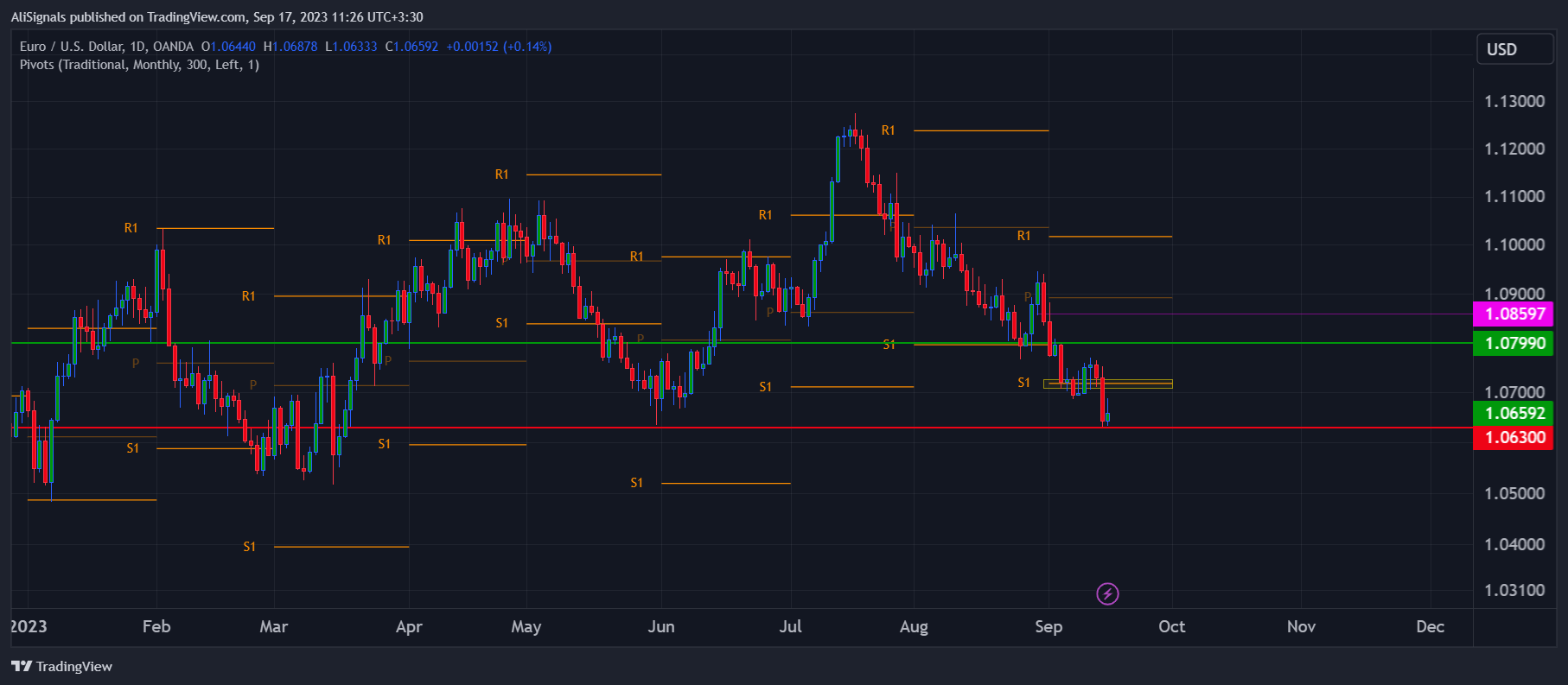 OANDA:EURUSD Chart Image by AliSignals
