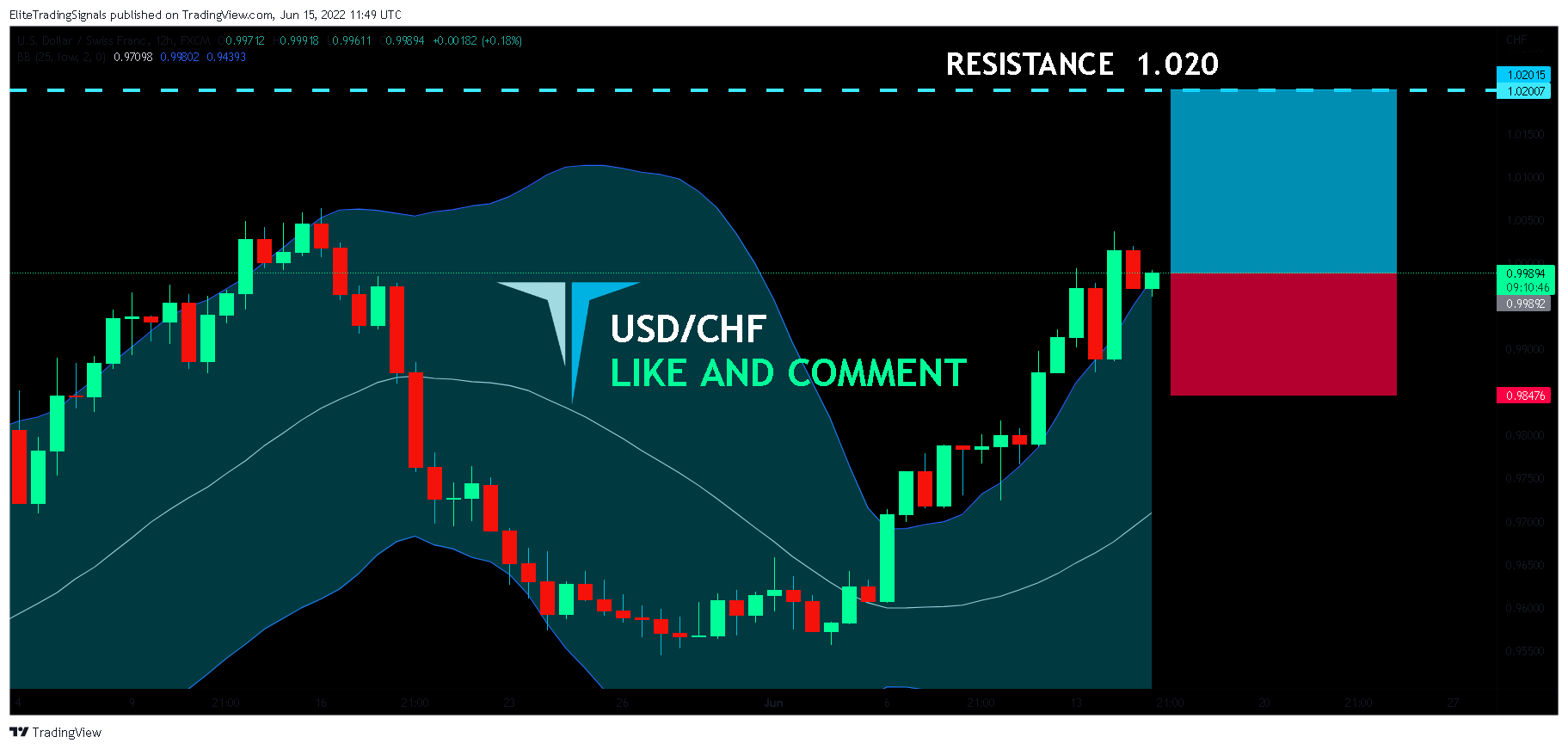 FX:USDCHF Chart Image by EliteTradingSignals