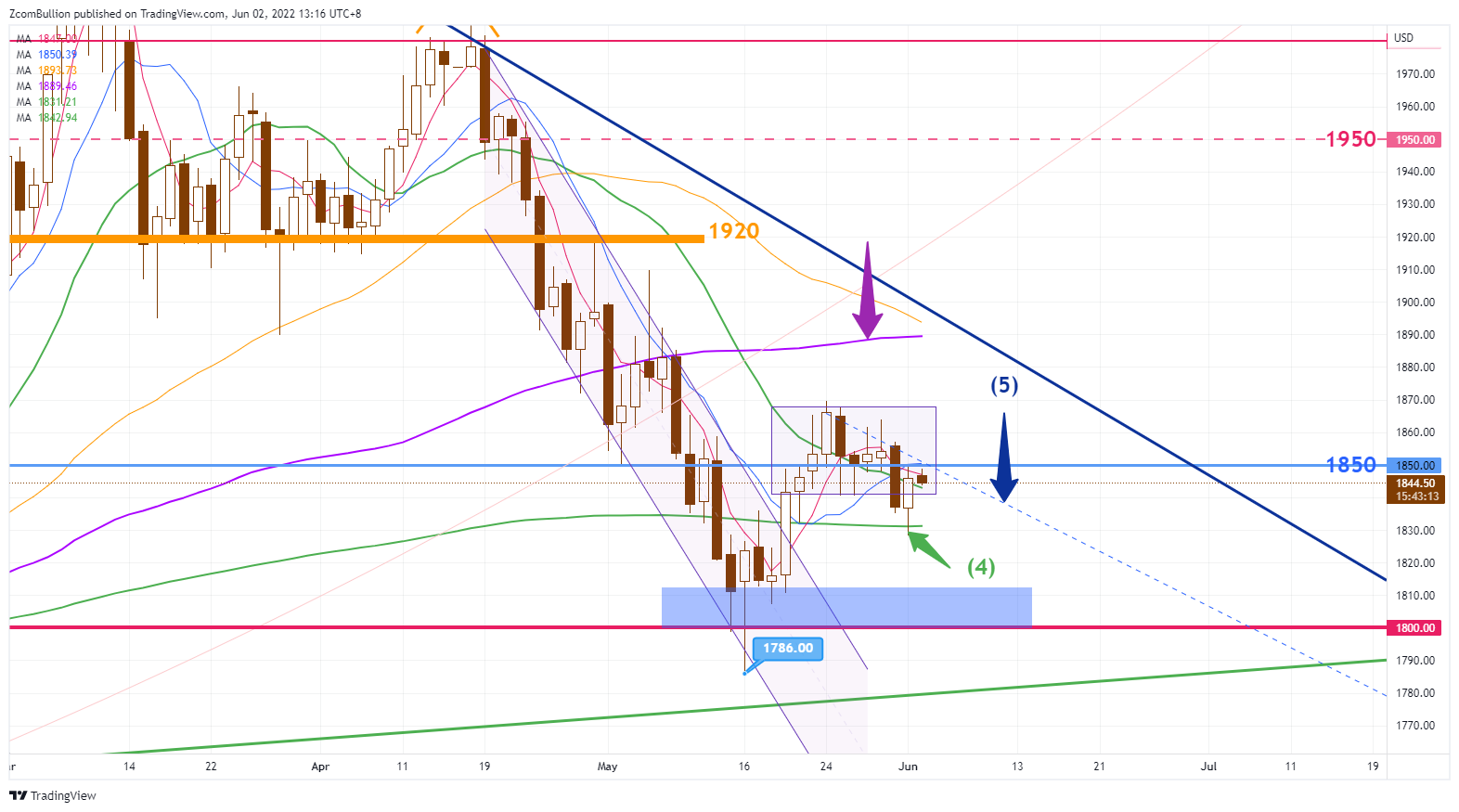 CURRENCYCOM:GOLD Chart Image by 1uptick