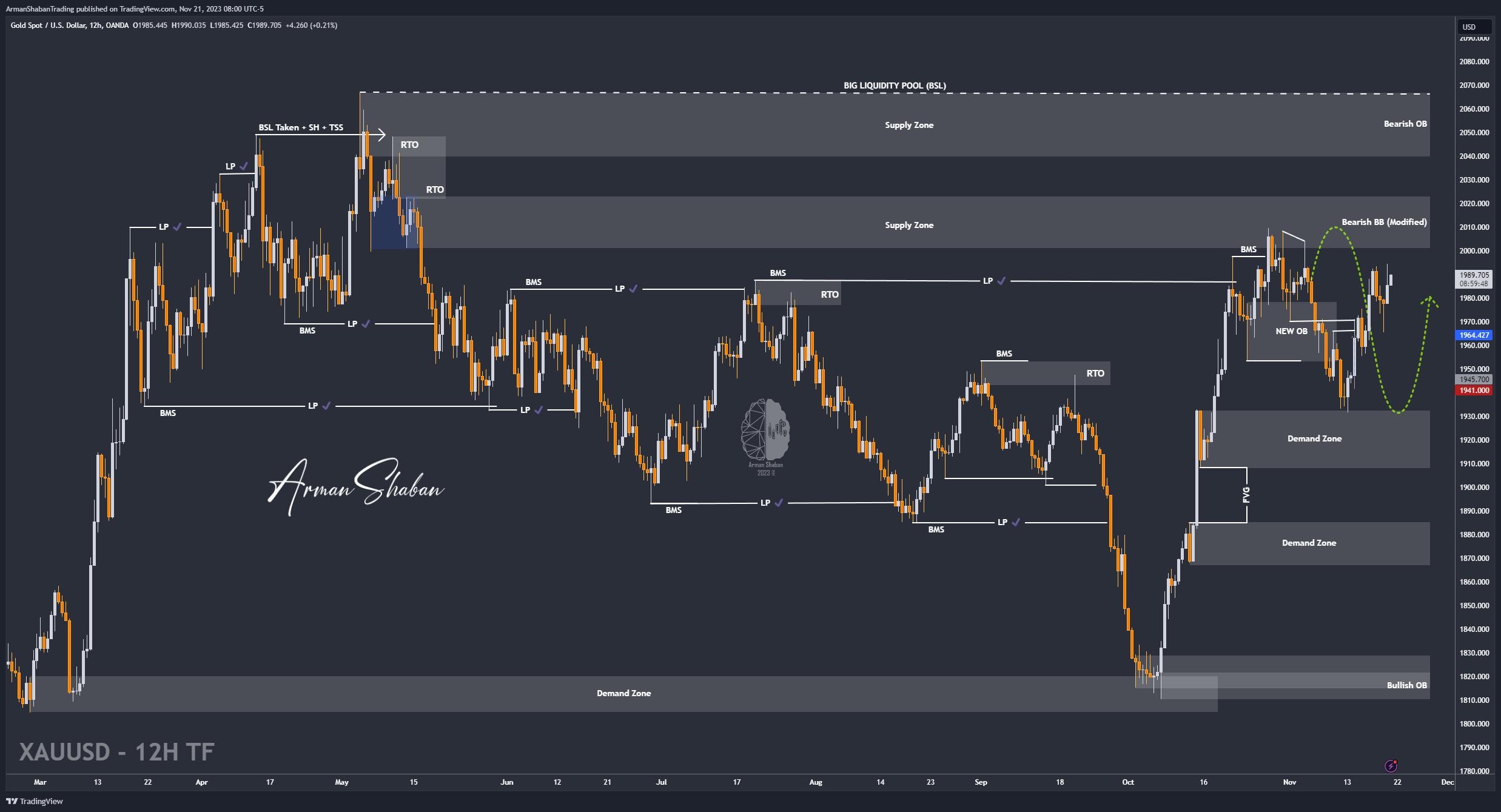 OANDA:XAUUSD Chart Image by ArmanShabanTrading