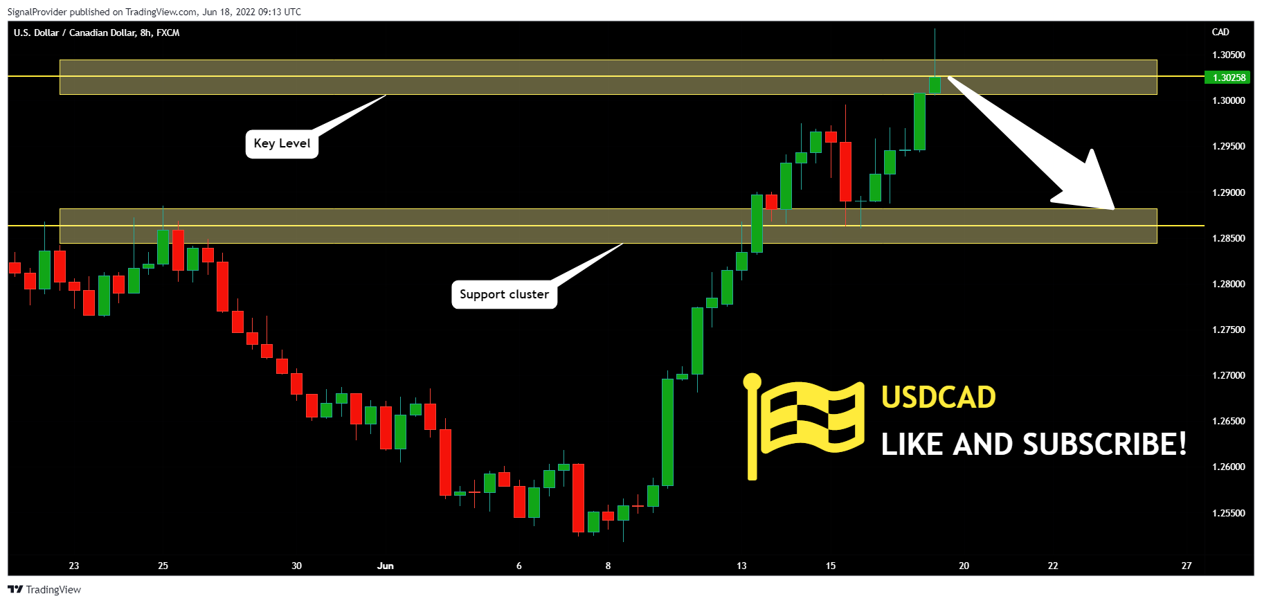 FX:USDCAD Chart Image by SignalProvider