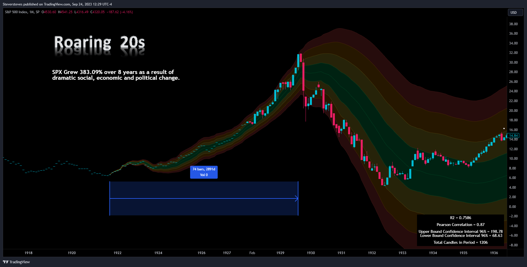 SP:SPX Chart Image by Steversteves