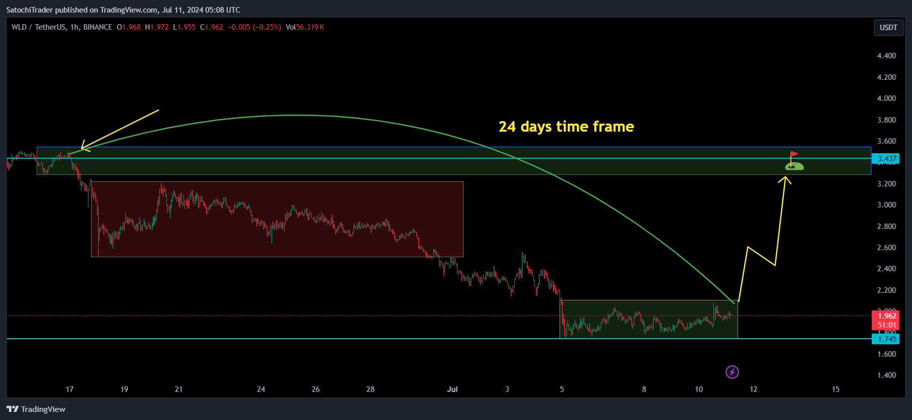 BINANCE:WLDUSDT Chart Image by SatochiTrader