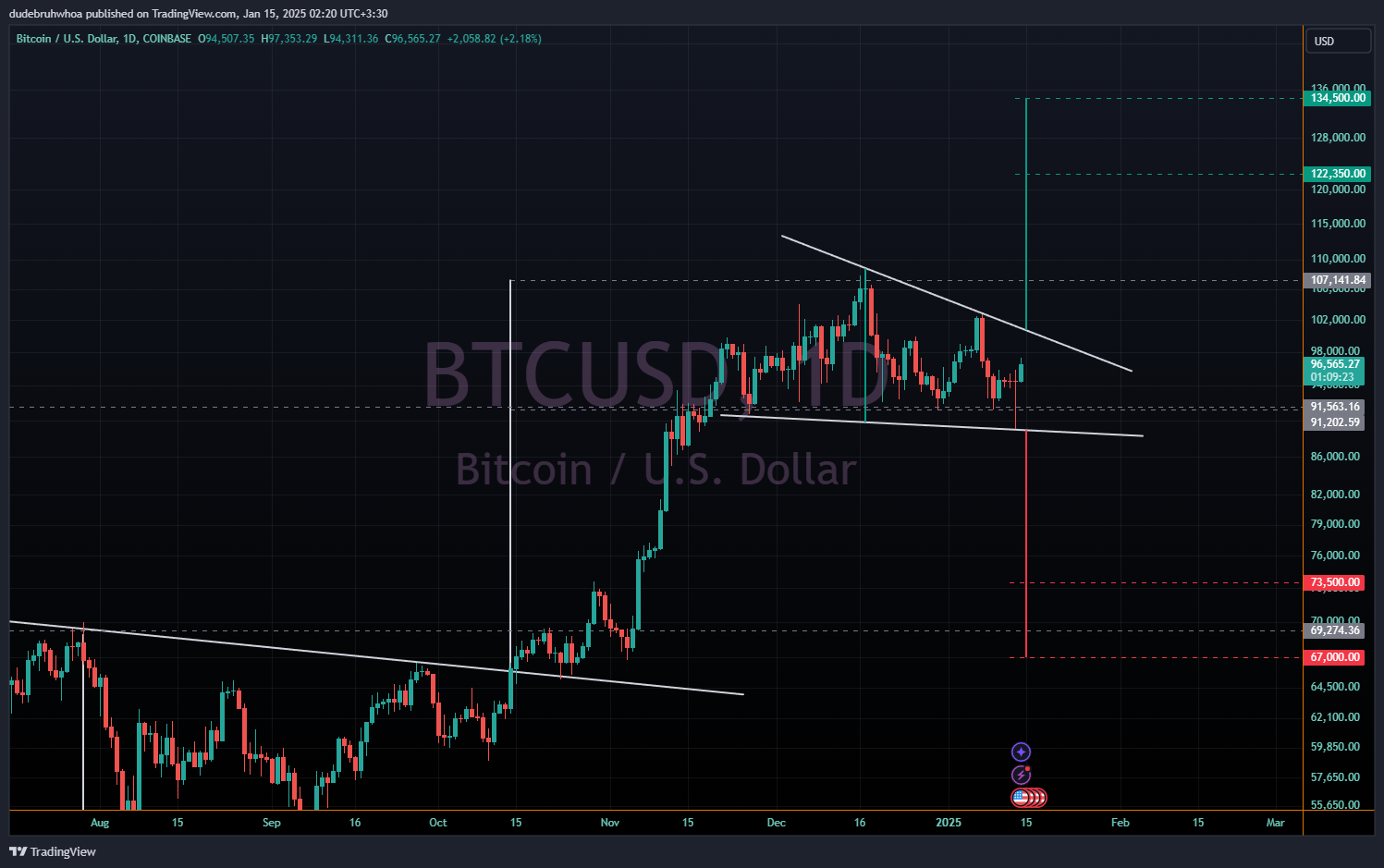 COINBASE:BTCUSD Chart Image by dudebruhwhoa