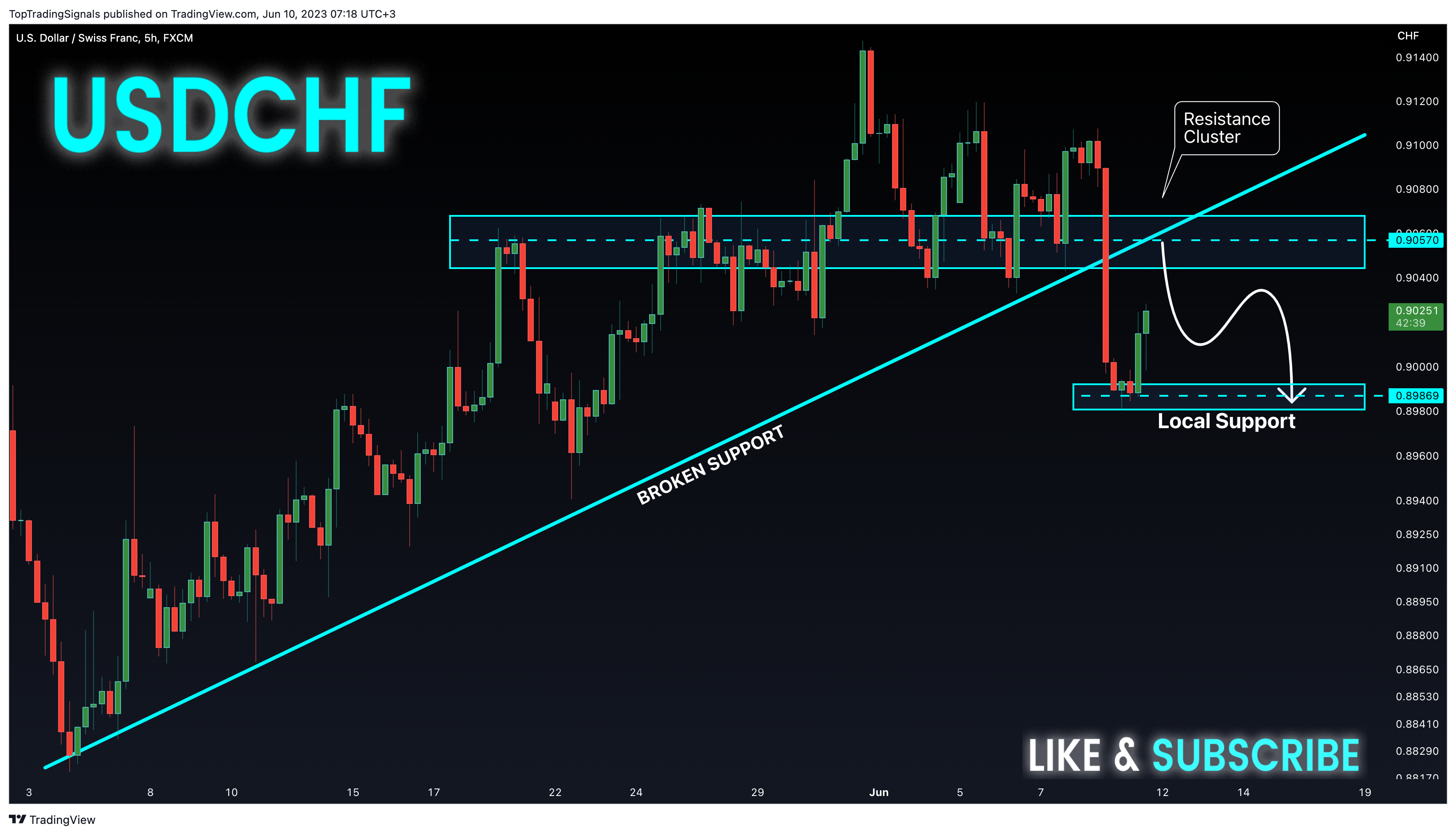 FX:USDCHF Chart Image by TopTradingSignals