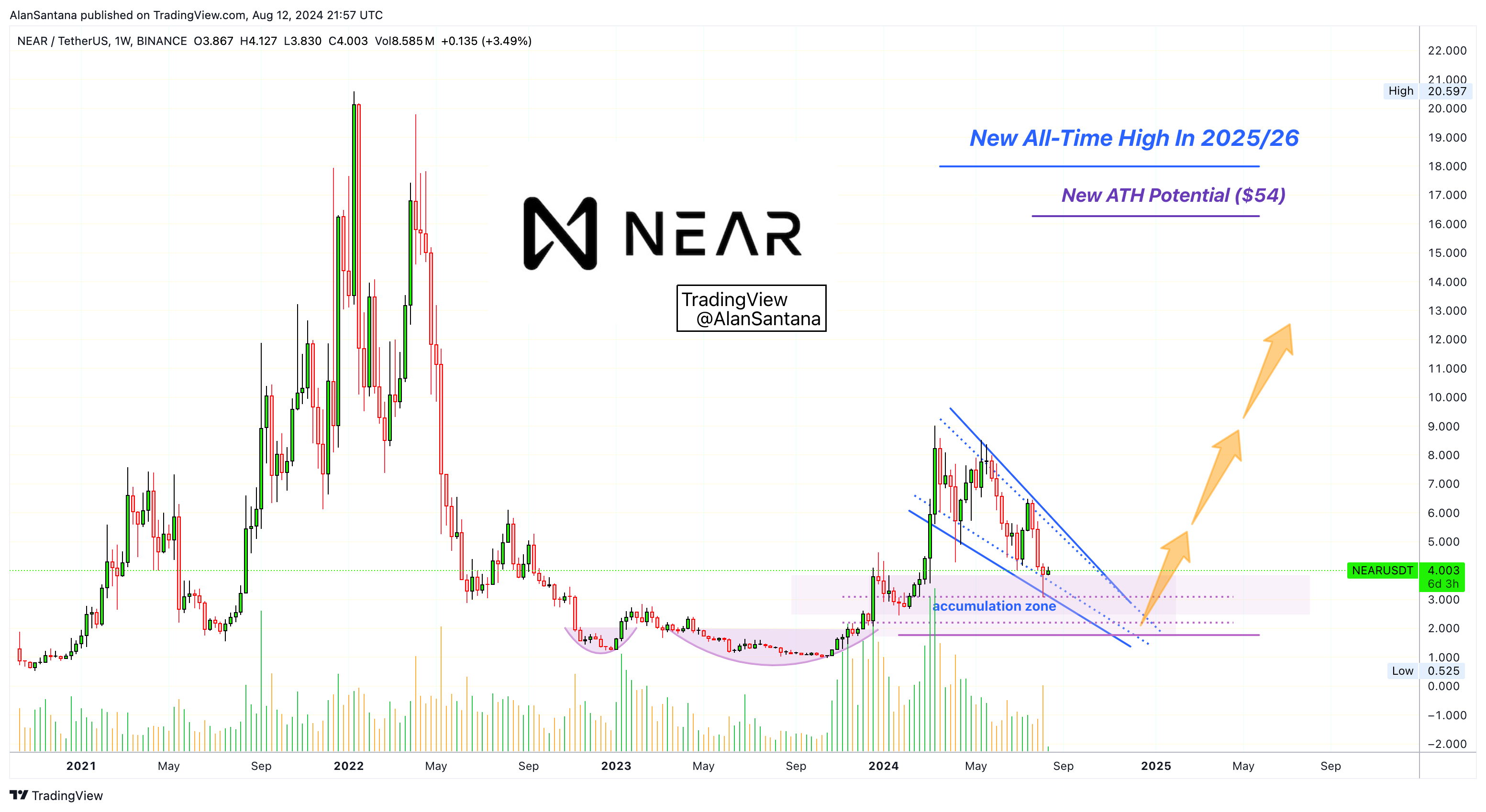 BINANCE:NEARUSDT Chart Image by MasterAnanda