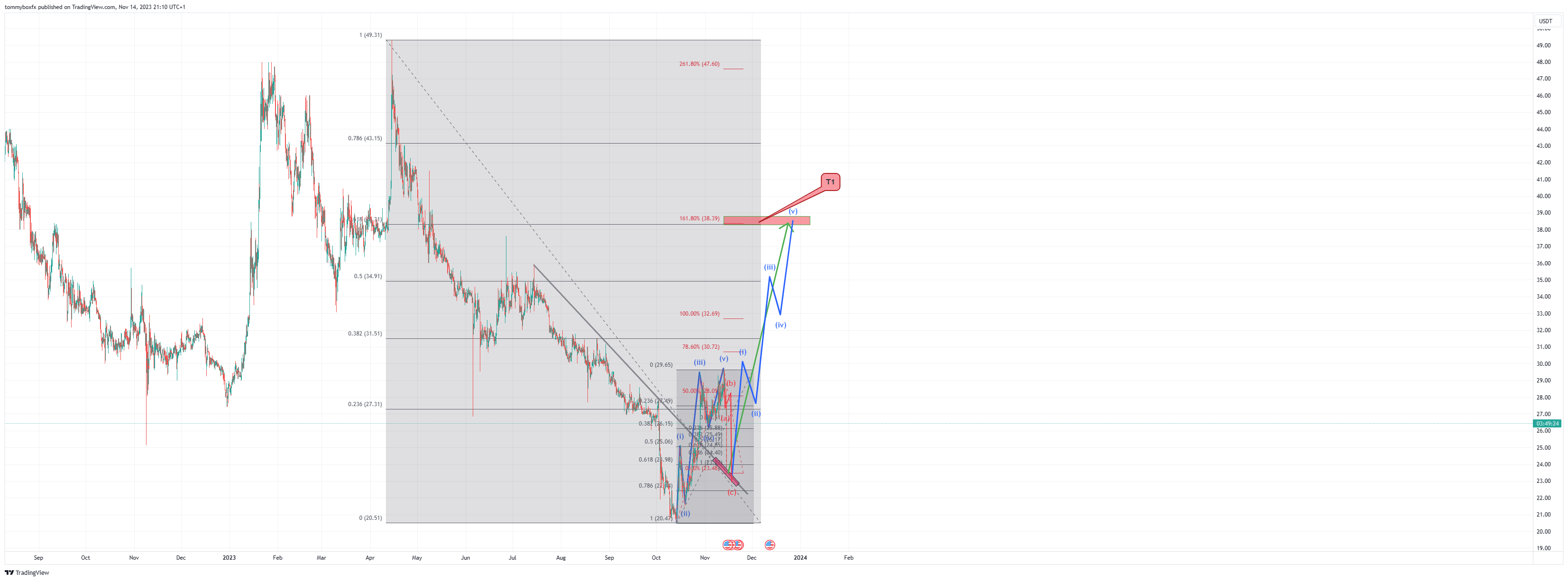 OKX:XCHUSDT Chart Image by tommyboxfx