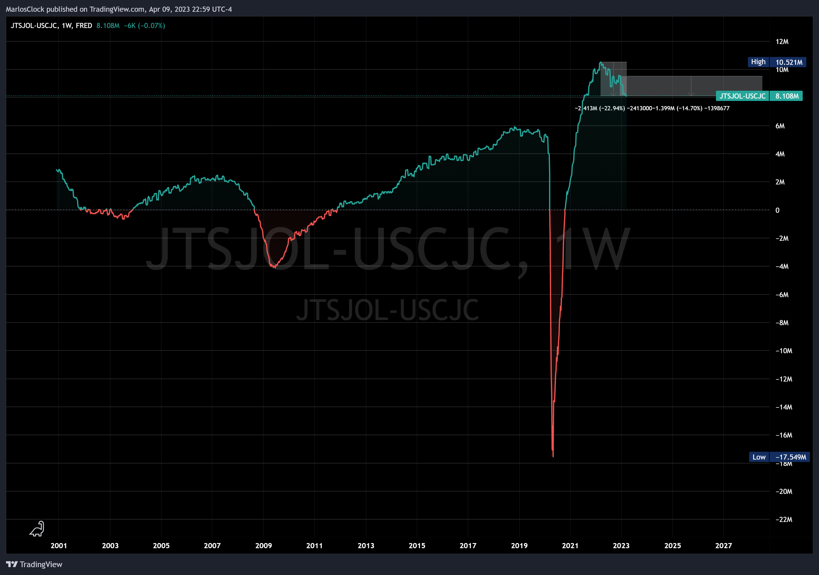 FRED:JTSJOL-ECONOMICS:USCJC Chart Image by Nicklaus68