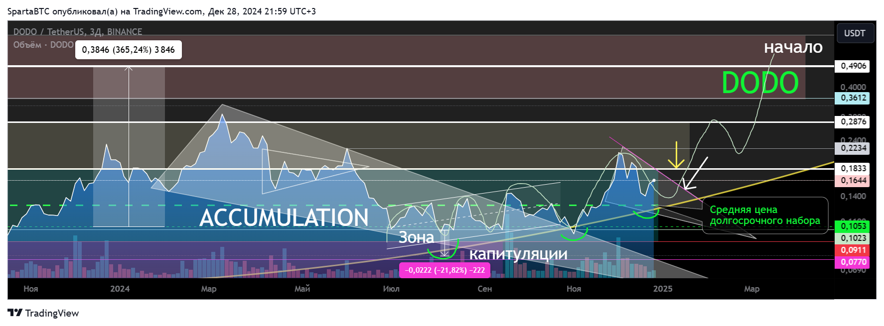 BINANCE:DODOUSDT Chart Image by SpartaBTC