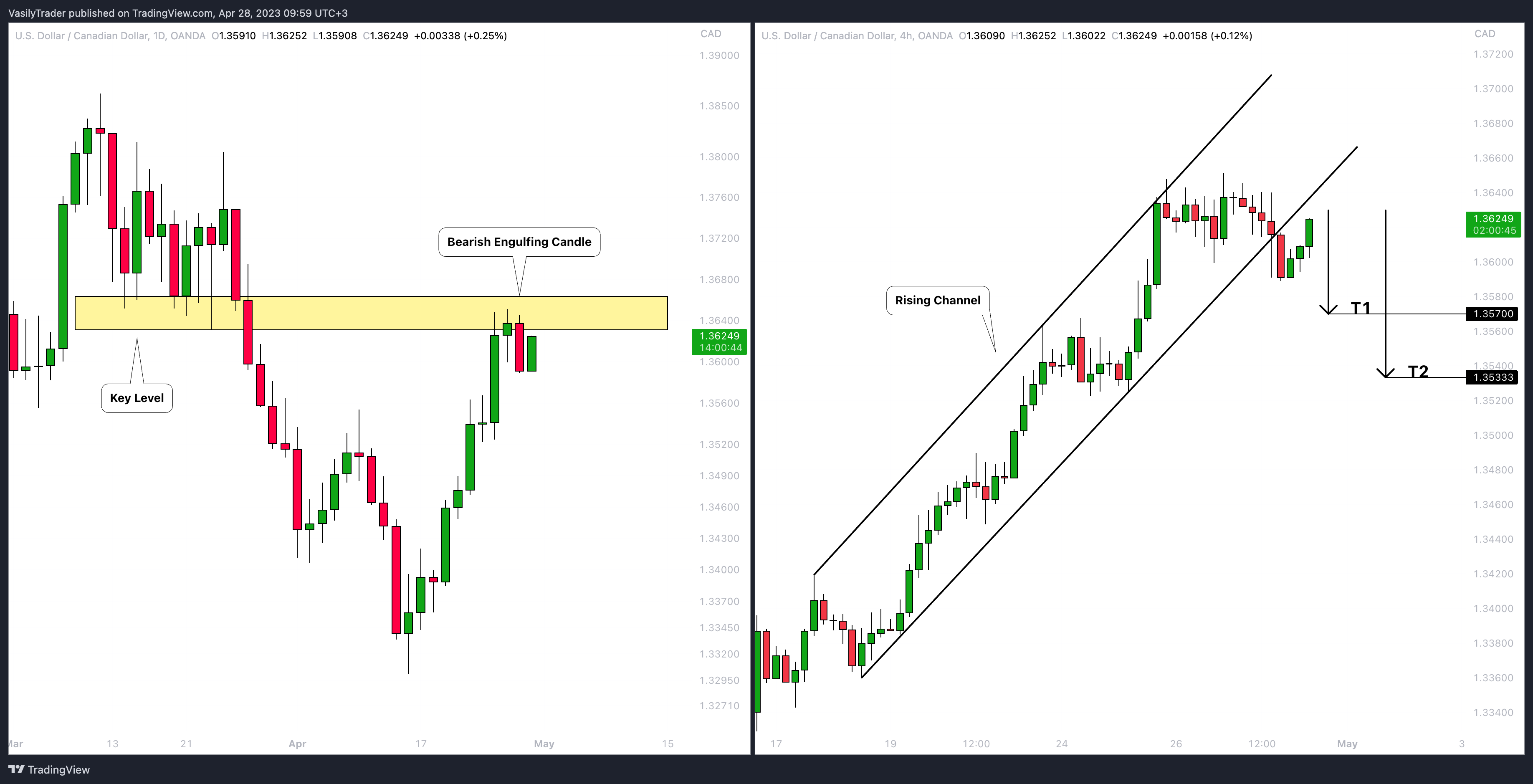 OANDA:USDCAD Chart Image by VasilyTrader