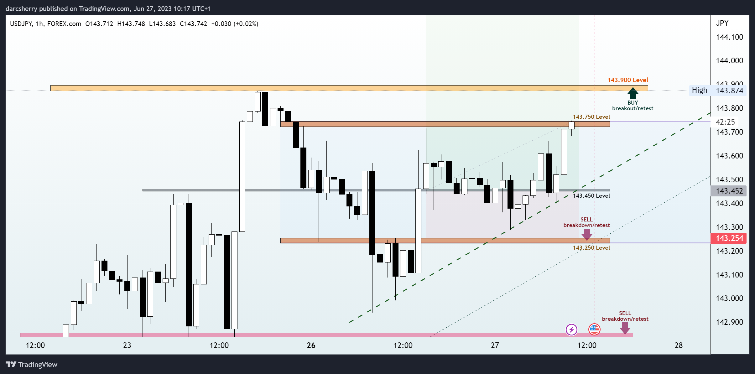 FOREXCOM:USDJPY Chart Image by darcsherry