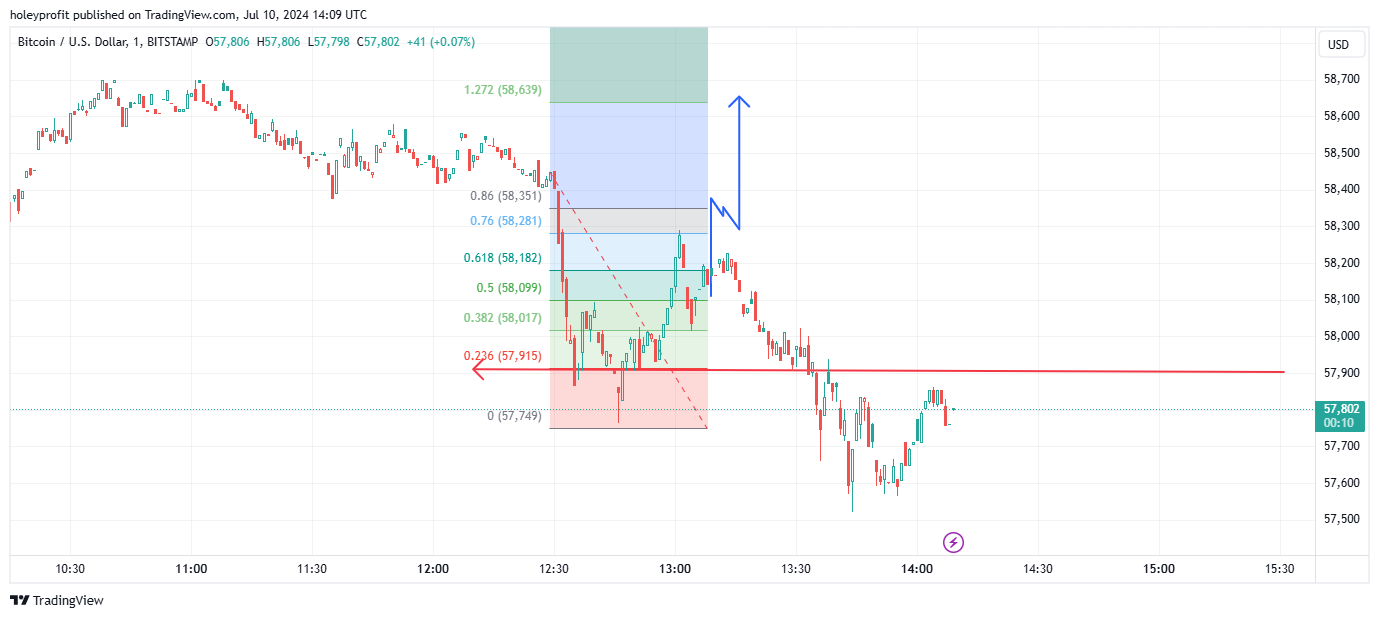 BITSTAMP:BTCUSD Chart Image by holeyprofit