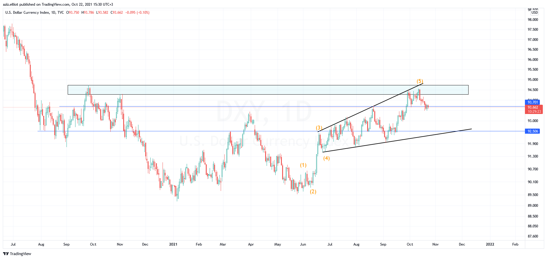 TVC:DXY Chart Image by azizelliott