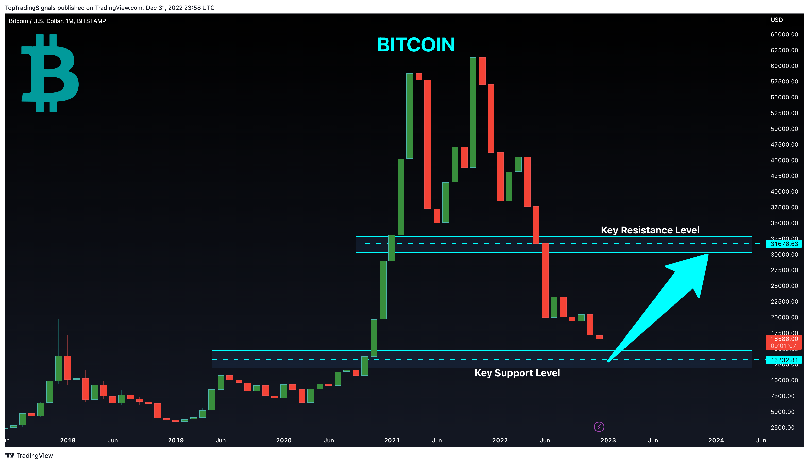 BITSTAMP:BTCUSD Chart Image by TopTradingSignals