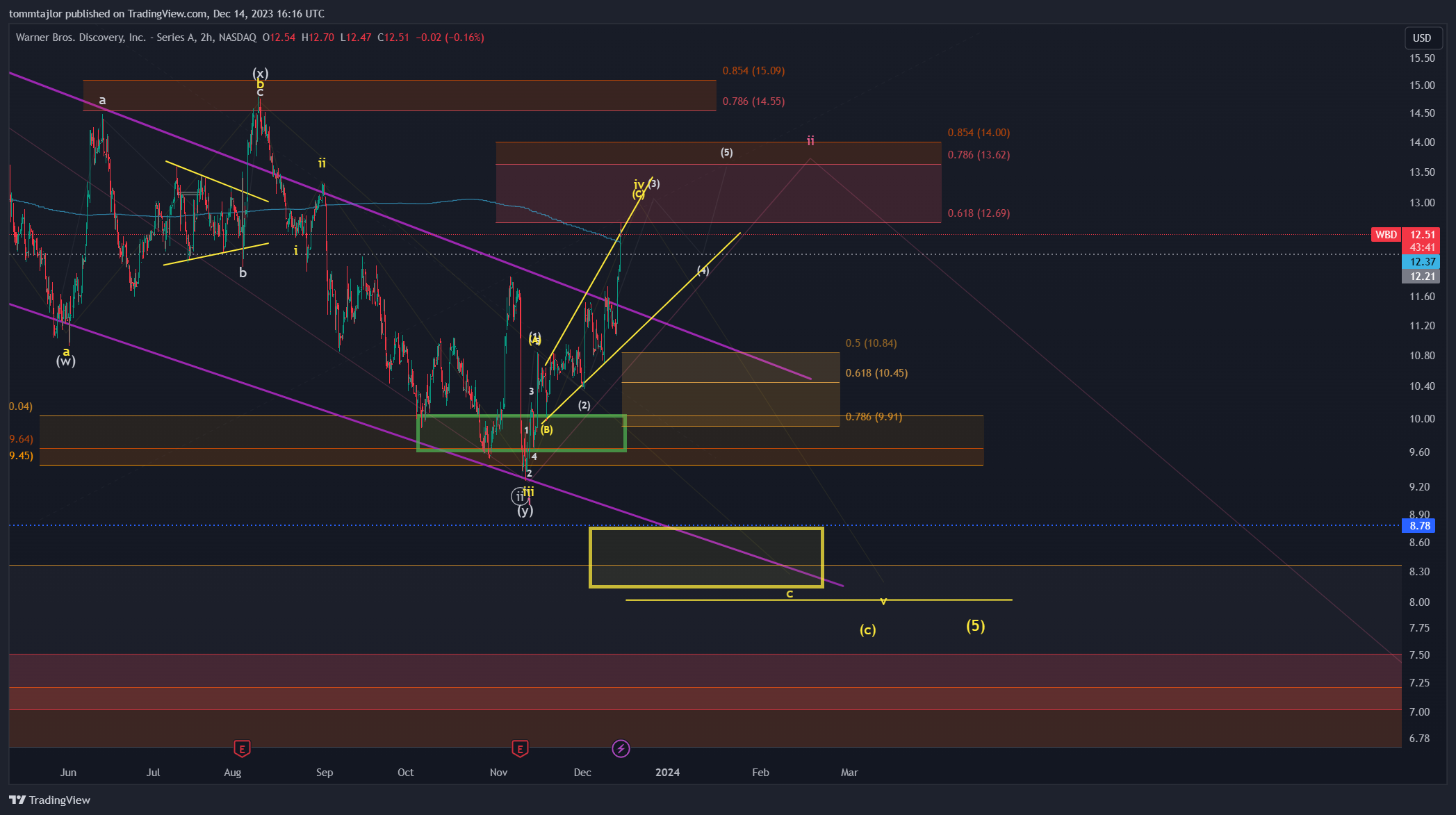 BATS:WBD Chart Image by tommtajlor