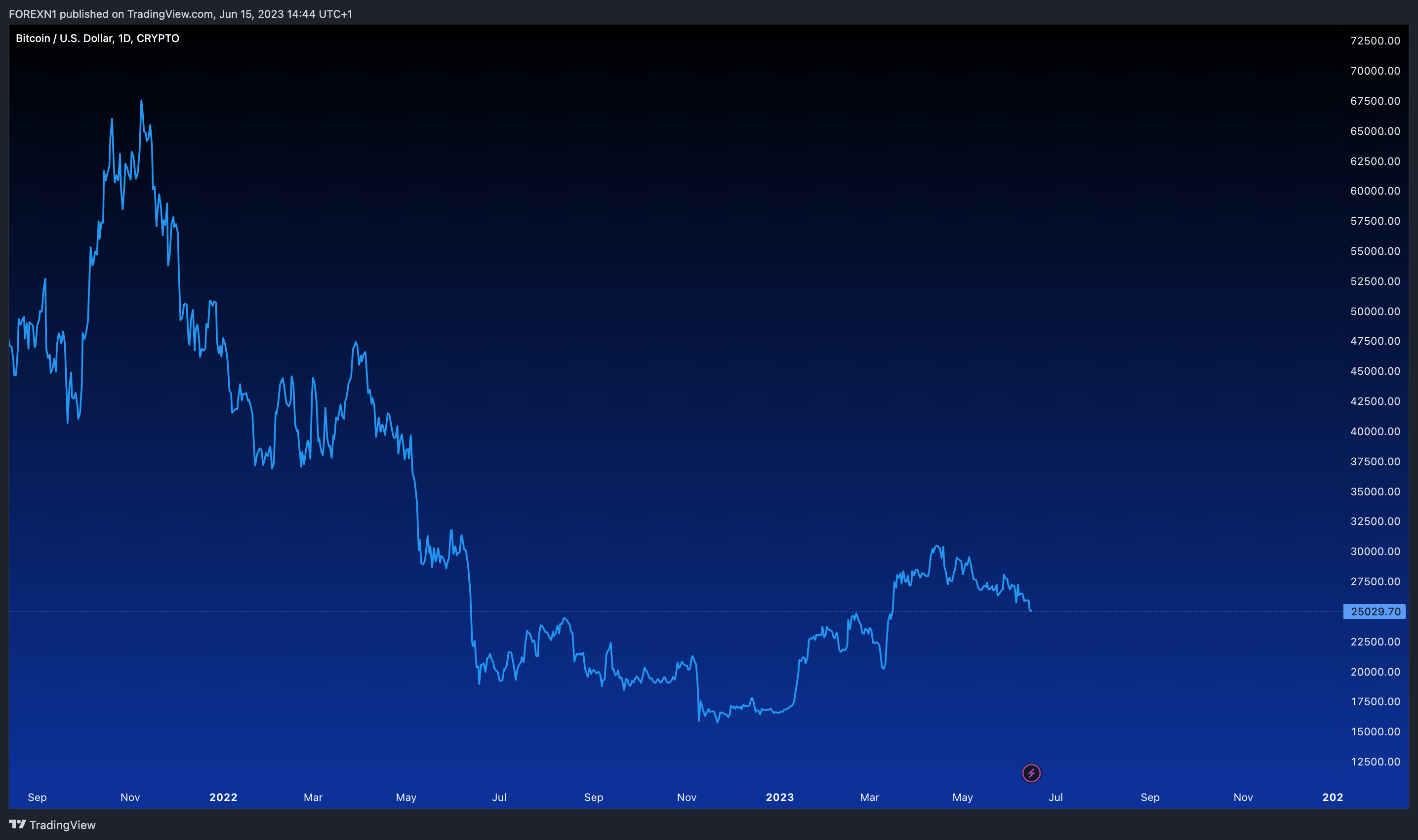 CRYPTO:BTCUSD Chart Image by FOREXN1