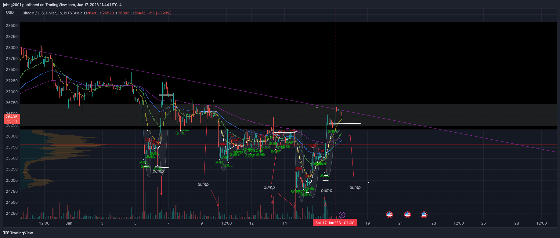 BITSTAMP:BTCUSD Chart Image by johng2001