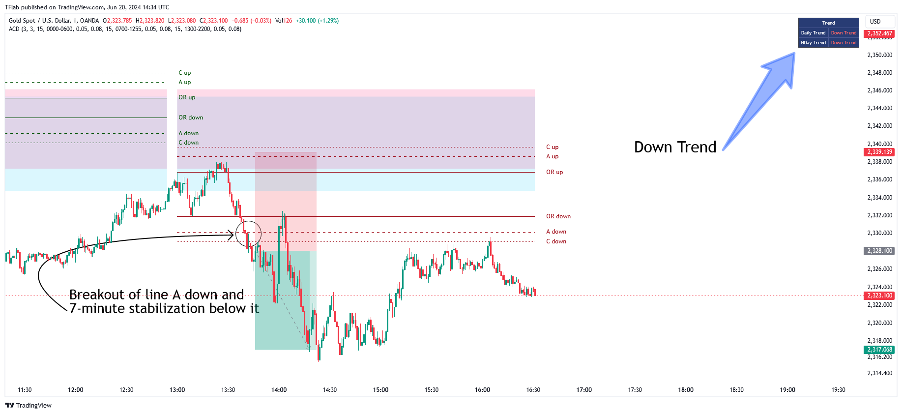 OANDA:XAUUSD Chart Image by TFlab