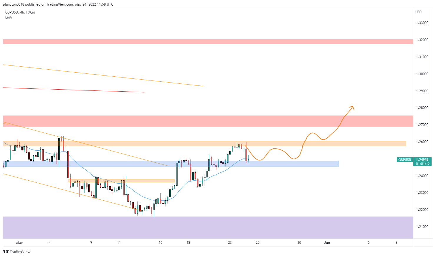 FX:GBPUSD Chart Image by InkyGrip