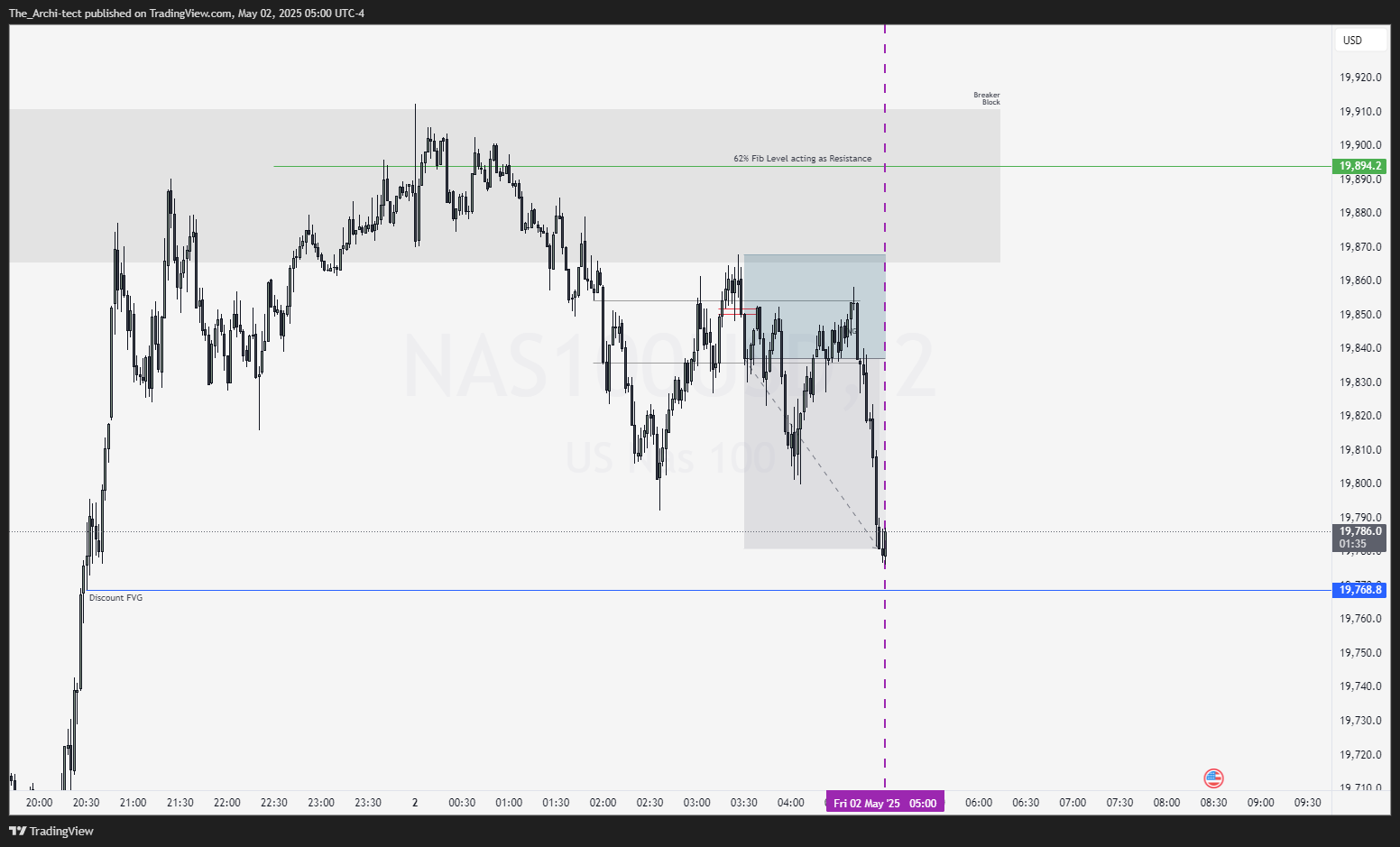 OANDA:NAS100USD Chart Image by The_Archi-tect