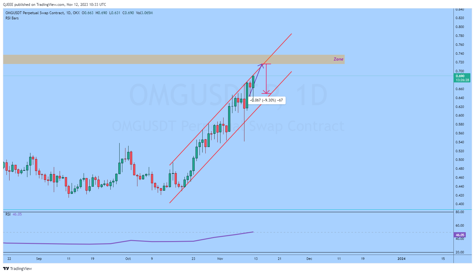 OKX:OMGUSDT.P Chart Image by QJEEE