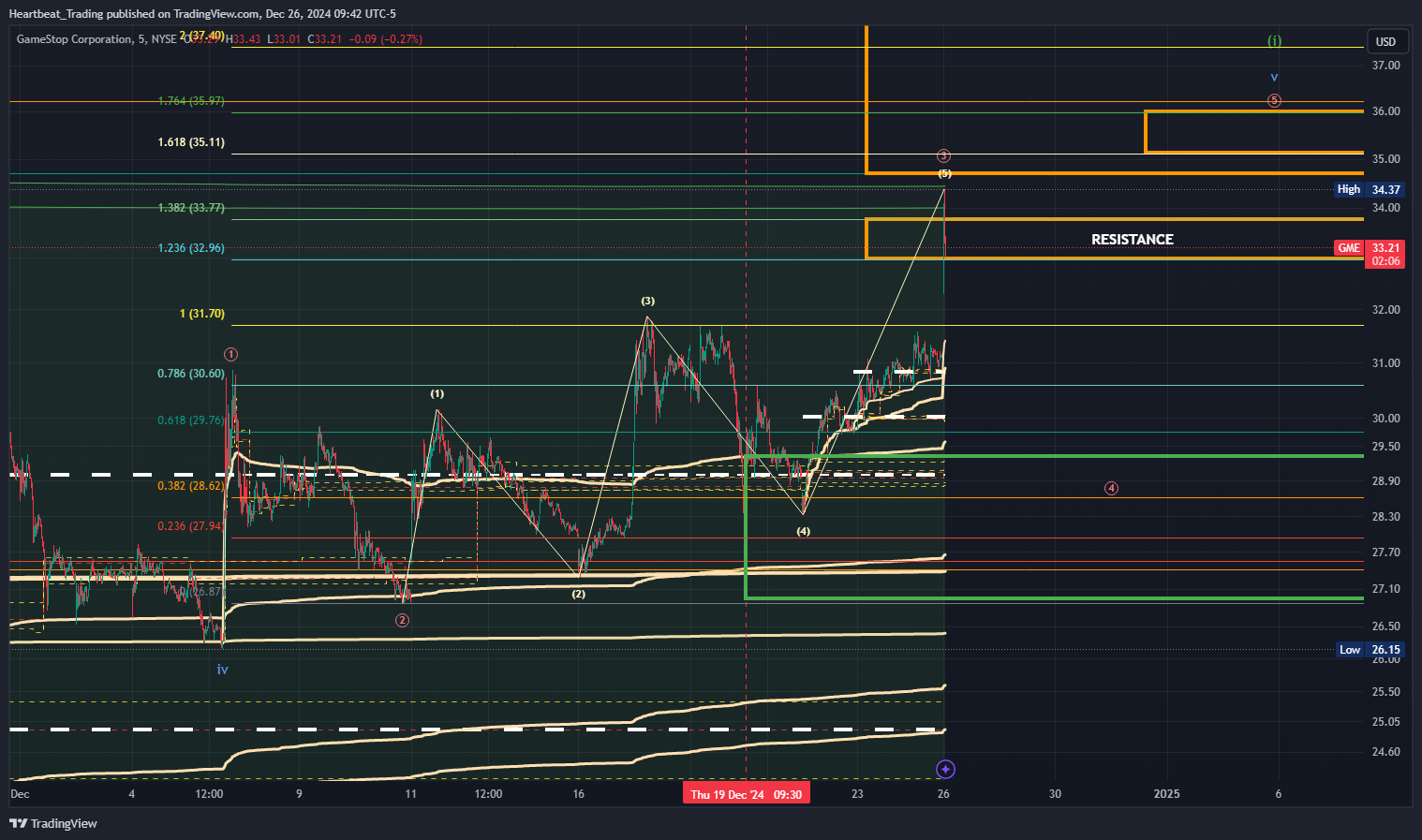 BATS:GME Chart Image by Heartbeat_Trading