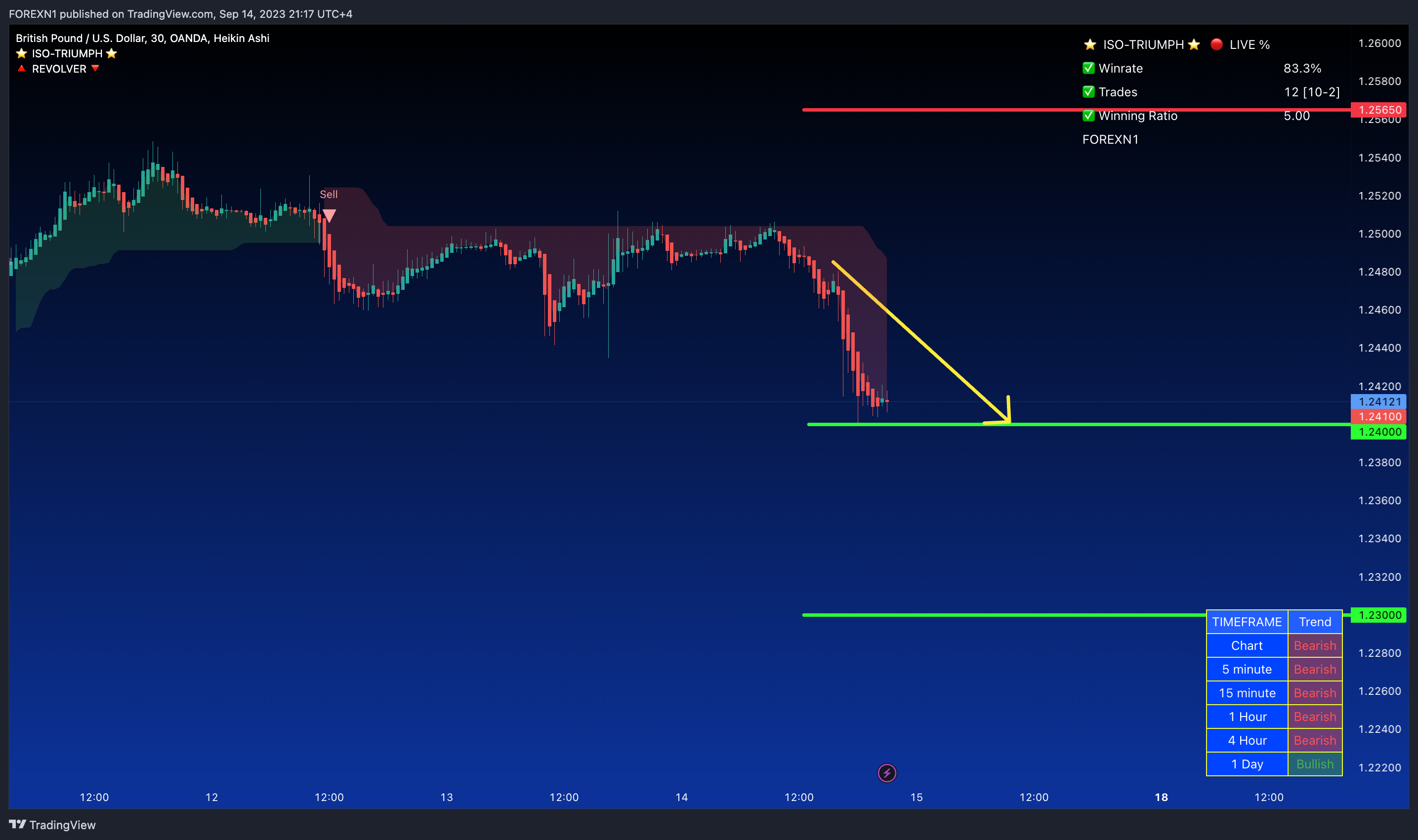 OANDA:GBPUSD Chart Image by FOREXN1