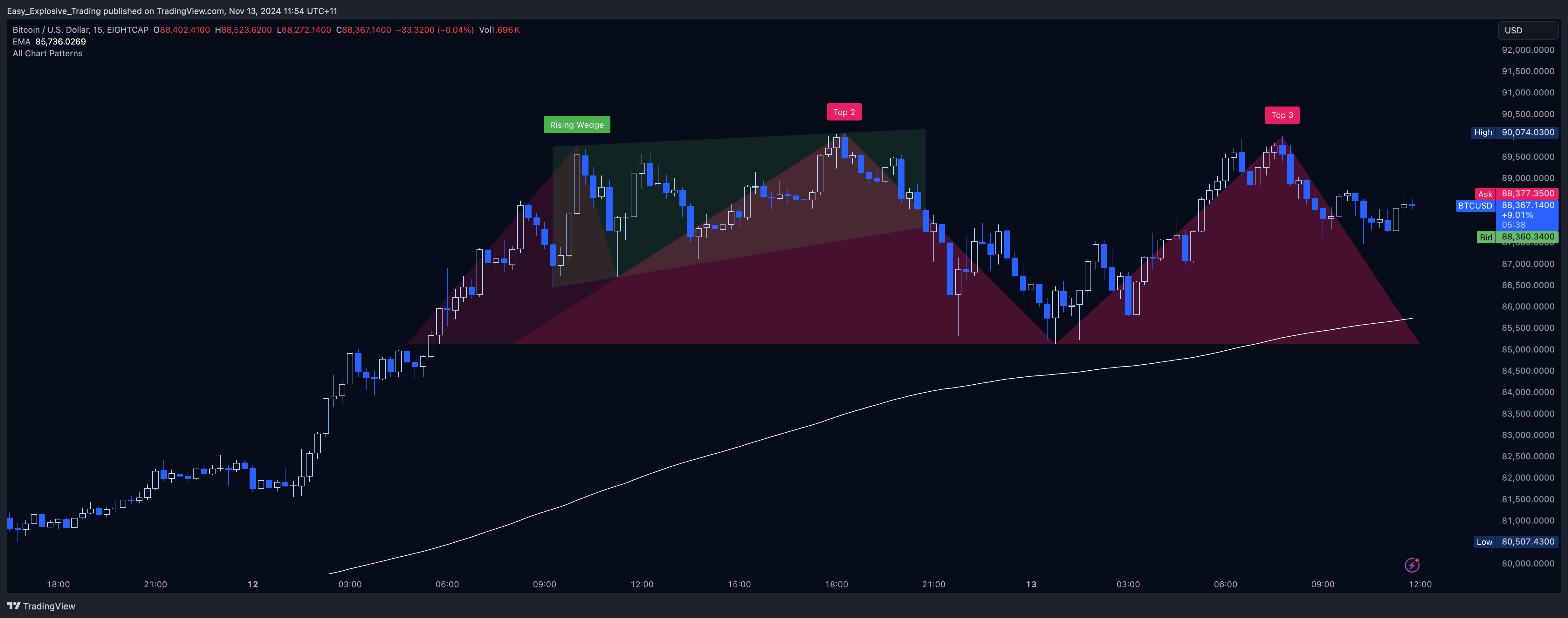 EIGHTCAP:BTCUSD Chart Image by Easy_Explosive_Trading