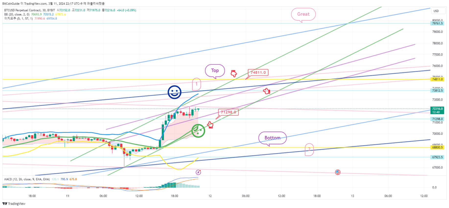 BYBIT:BTCUSD.P Chart Image by BitCoinGuide