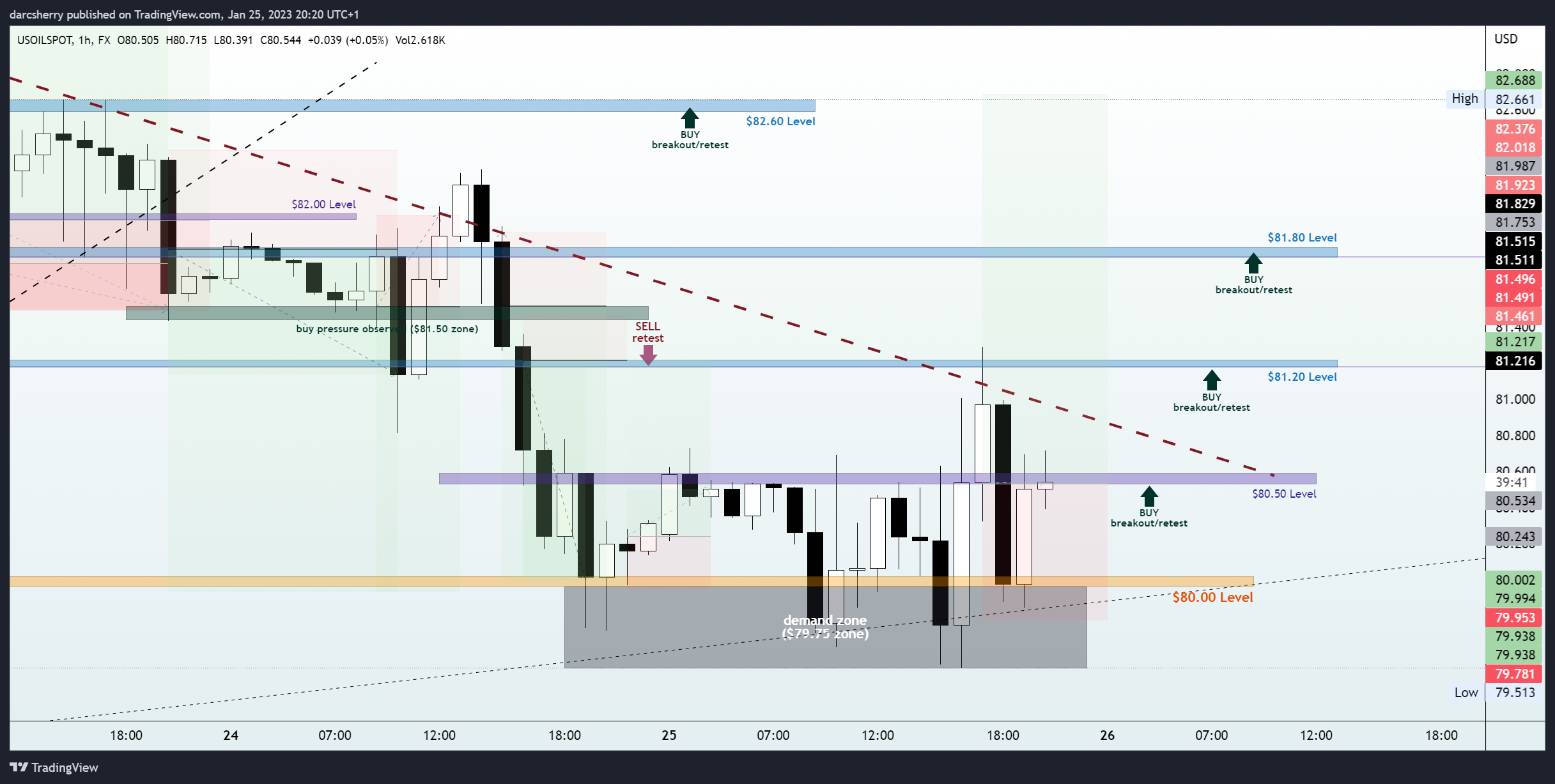 FX:USOILSPOT Chart Image by darcsherry