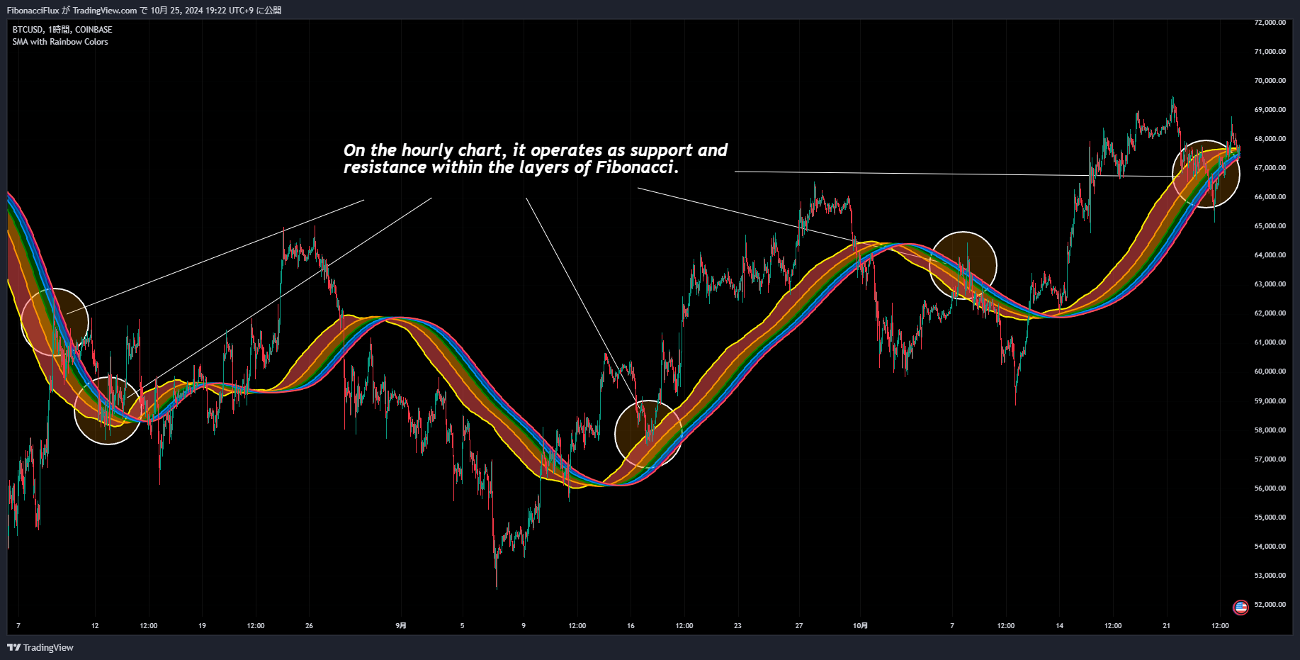 COINBASE:BTCUSD Chart Image by FibonacciFlux