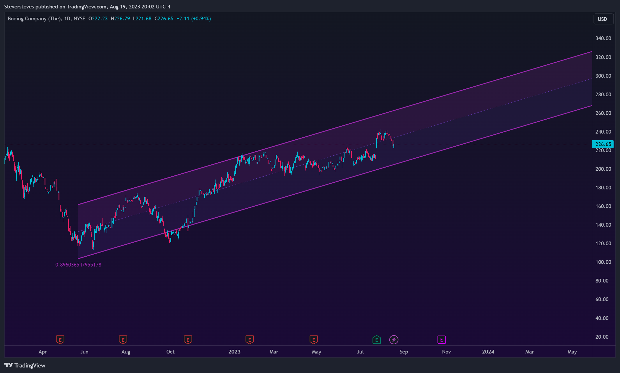 NYSE:BA Chart Image by Steversteves